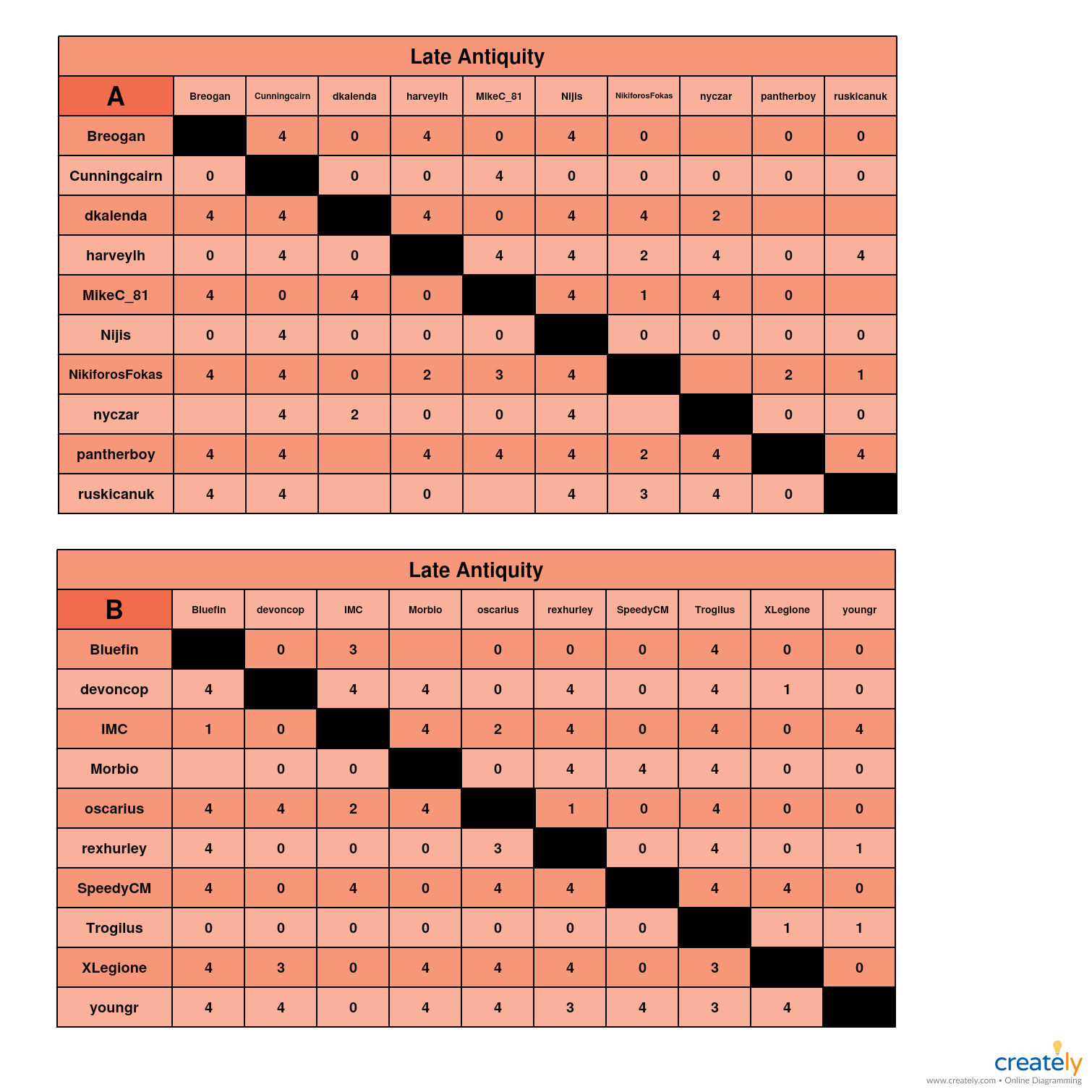 Late Antiquity                   A-B charts.jpg