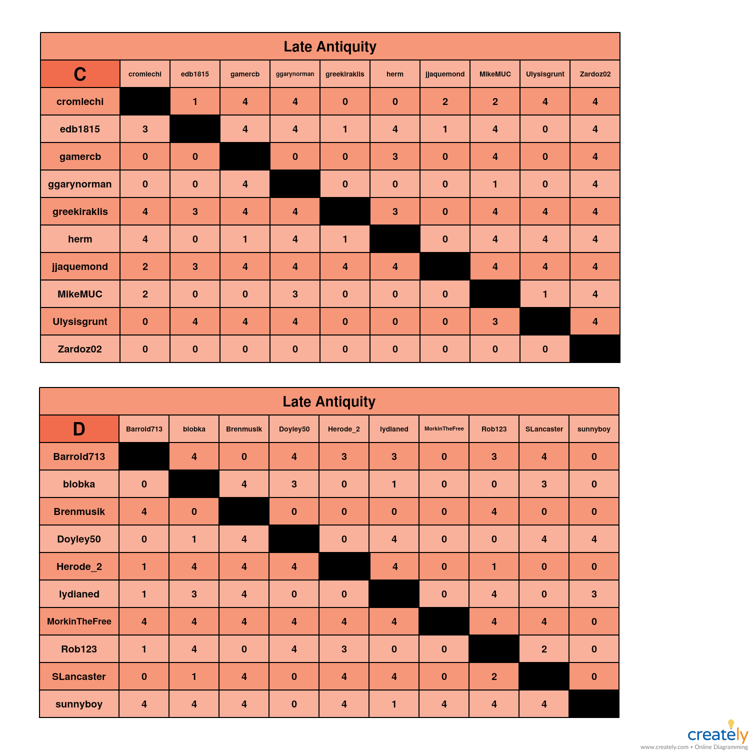 Late Antiquity                   C-D charts.jpg
