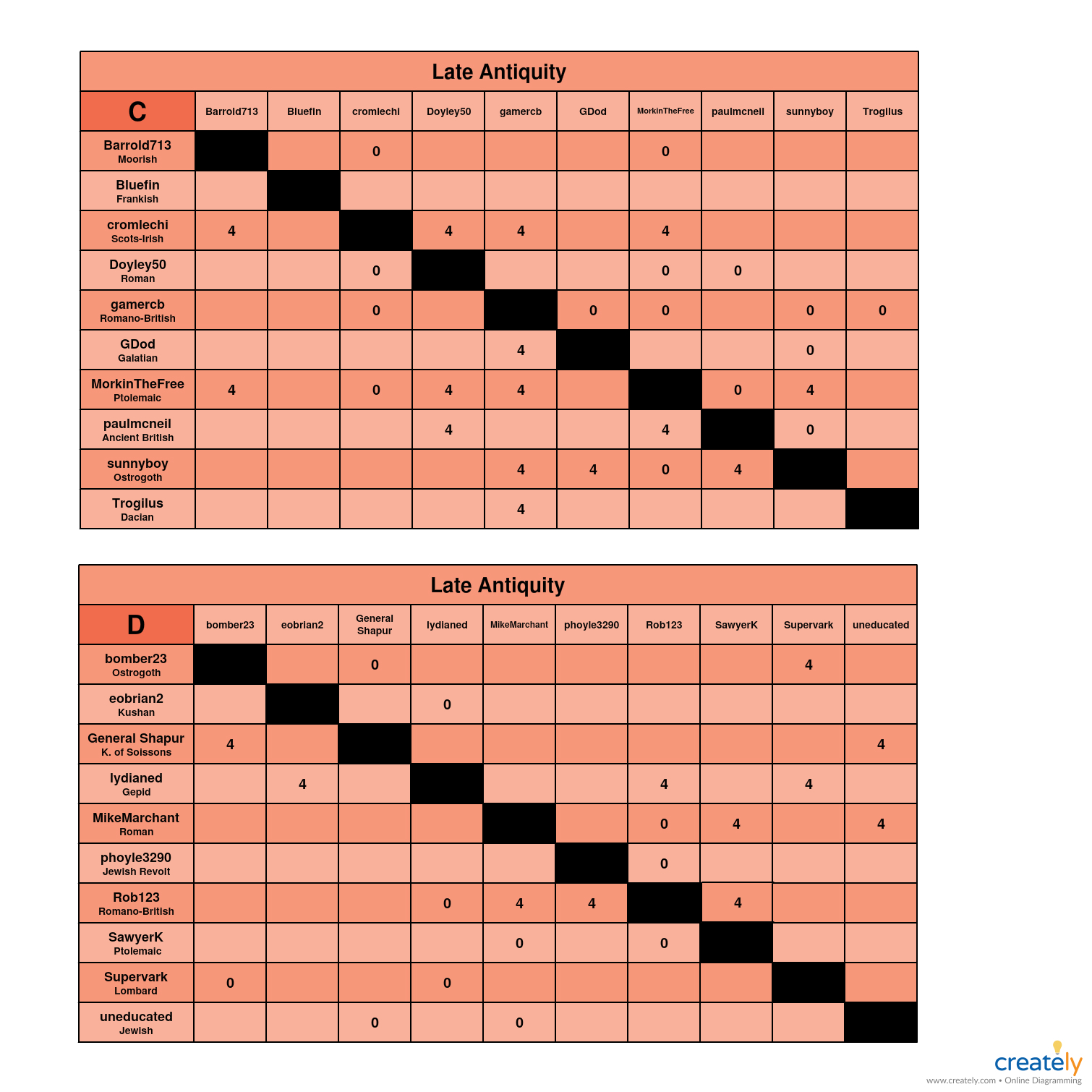 Season 5, Late Antiquity C-D charts.jpg