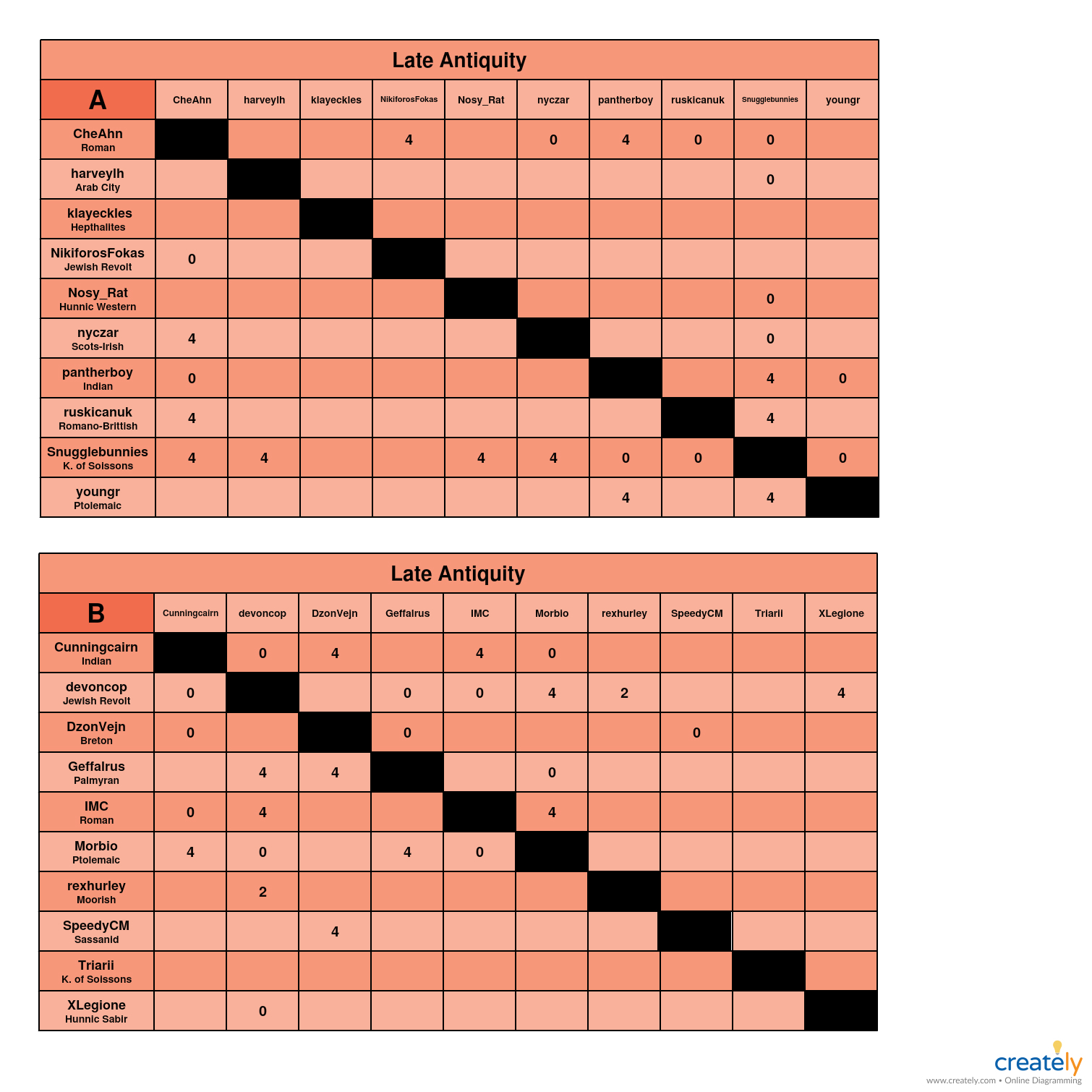 Late Antiquity A-B charts.jpg
