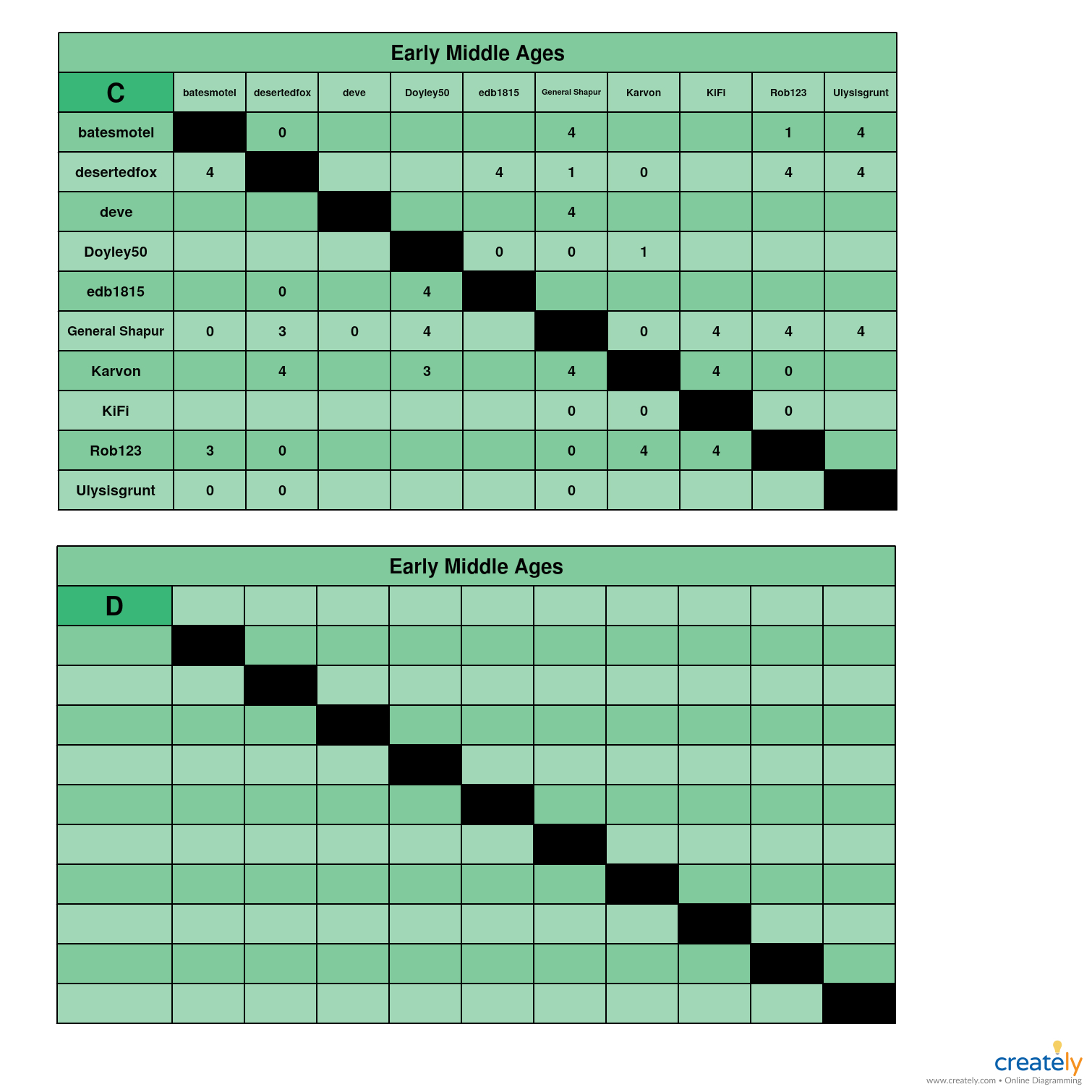 Early Middle Ages C-D charts.jpg
