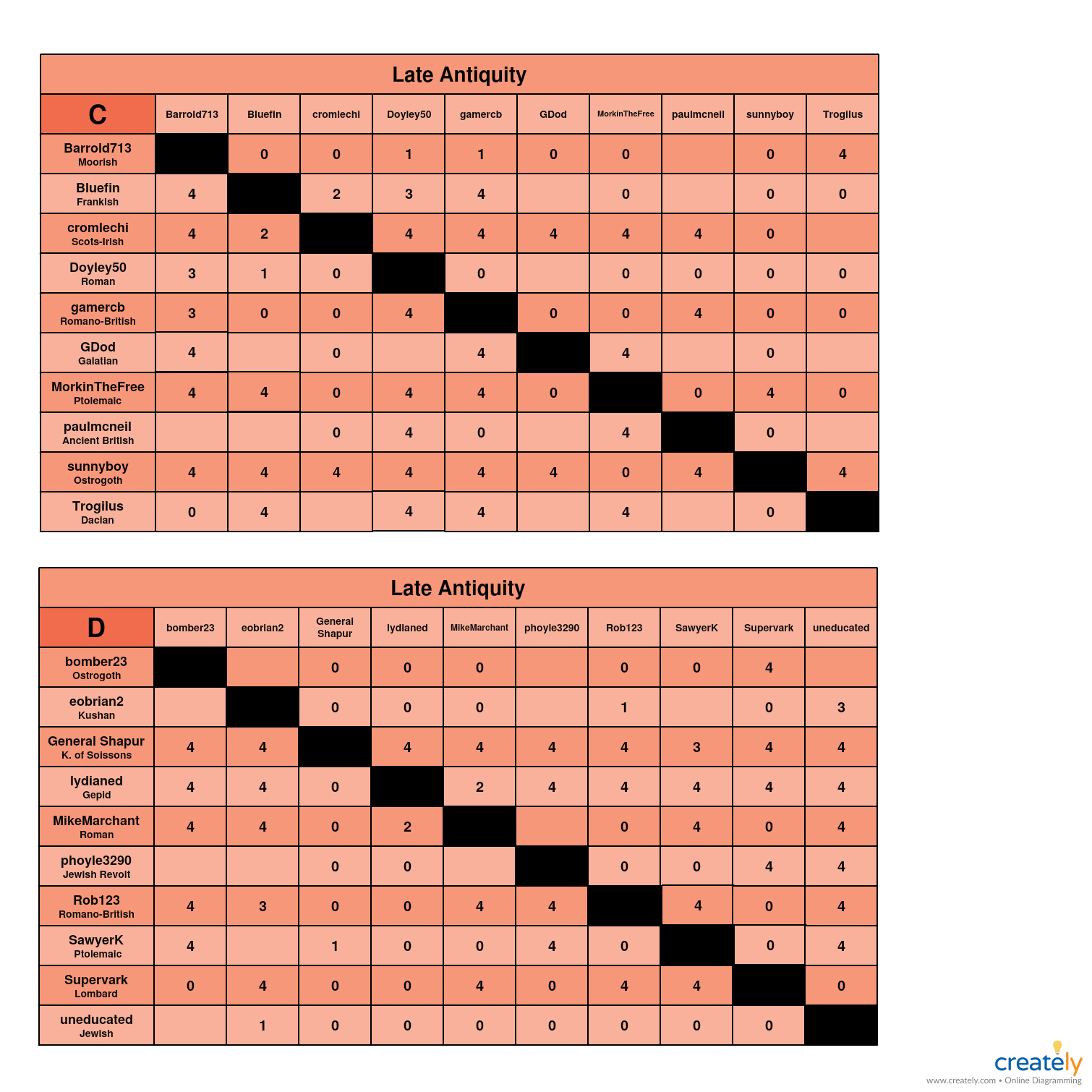 Late Antiquity C-D charts.jpg