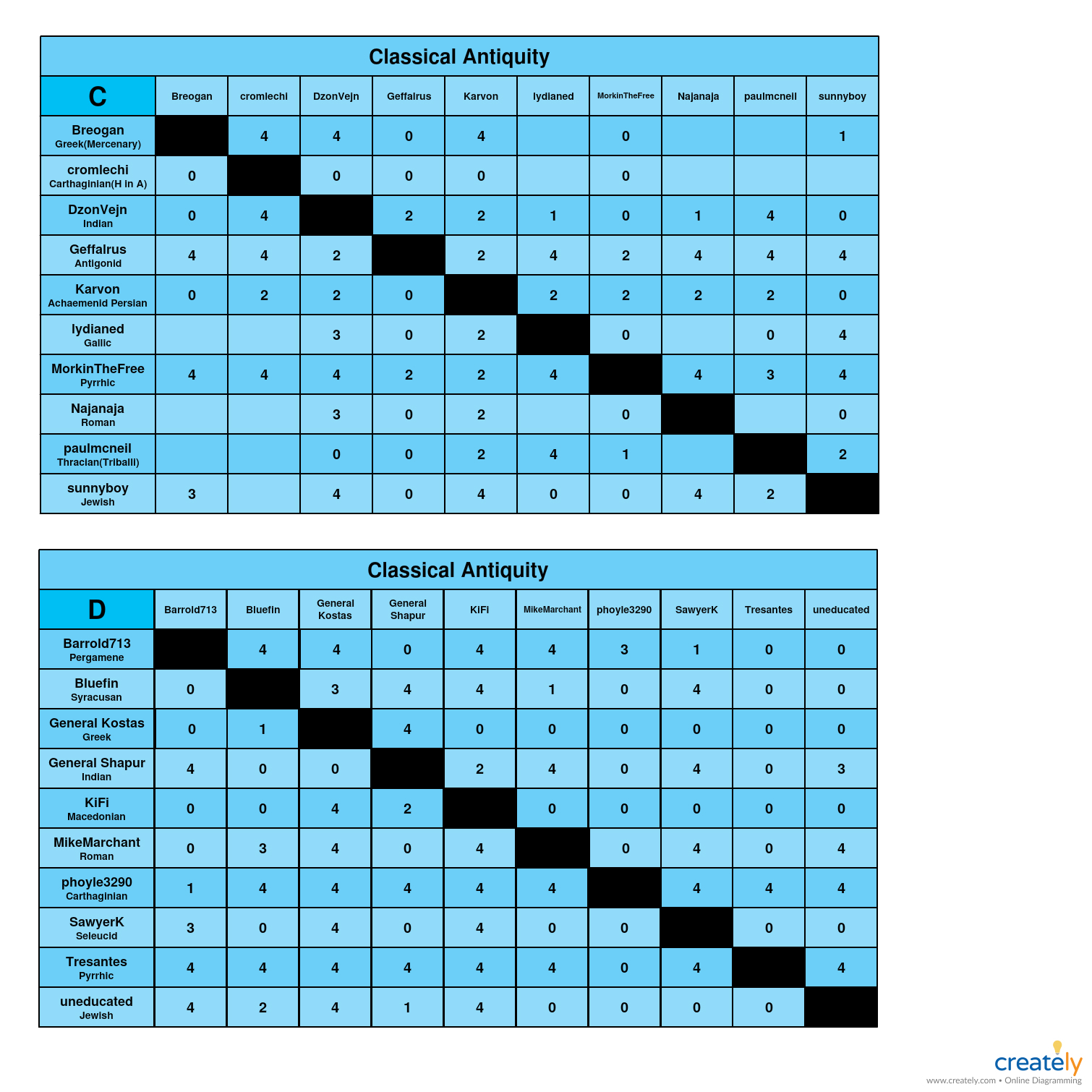 Classical Antiquity C-D charts.jpg