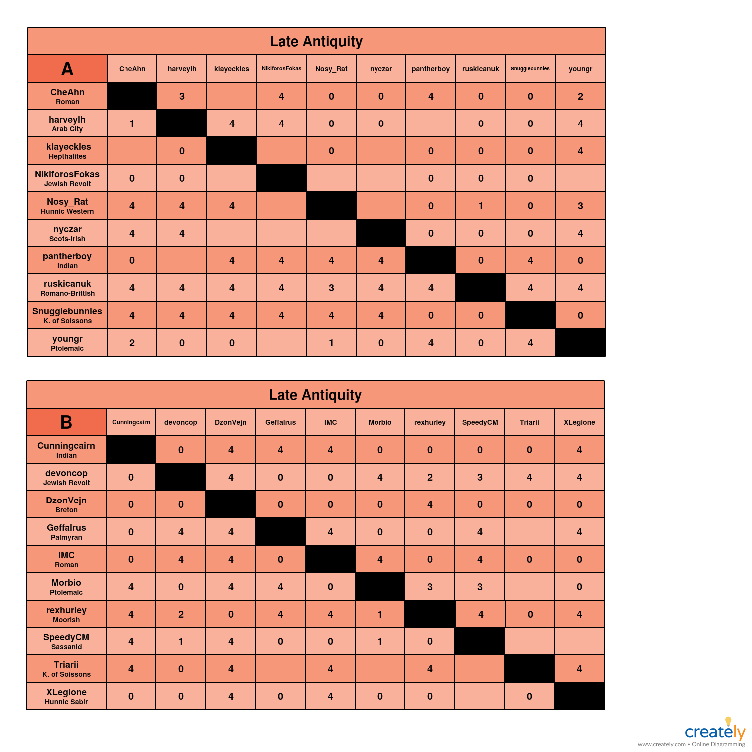 Late Antiquity A-B charts.jpg