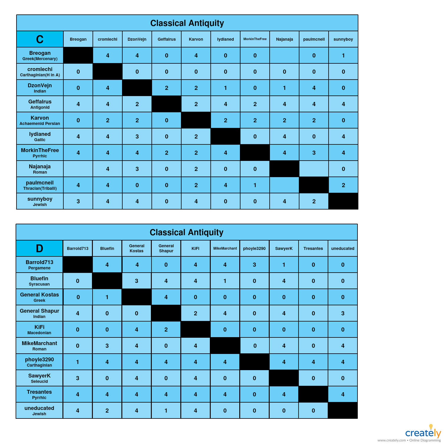 Classical Antiquity C-D charts.jpg