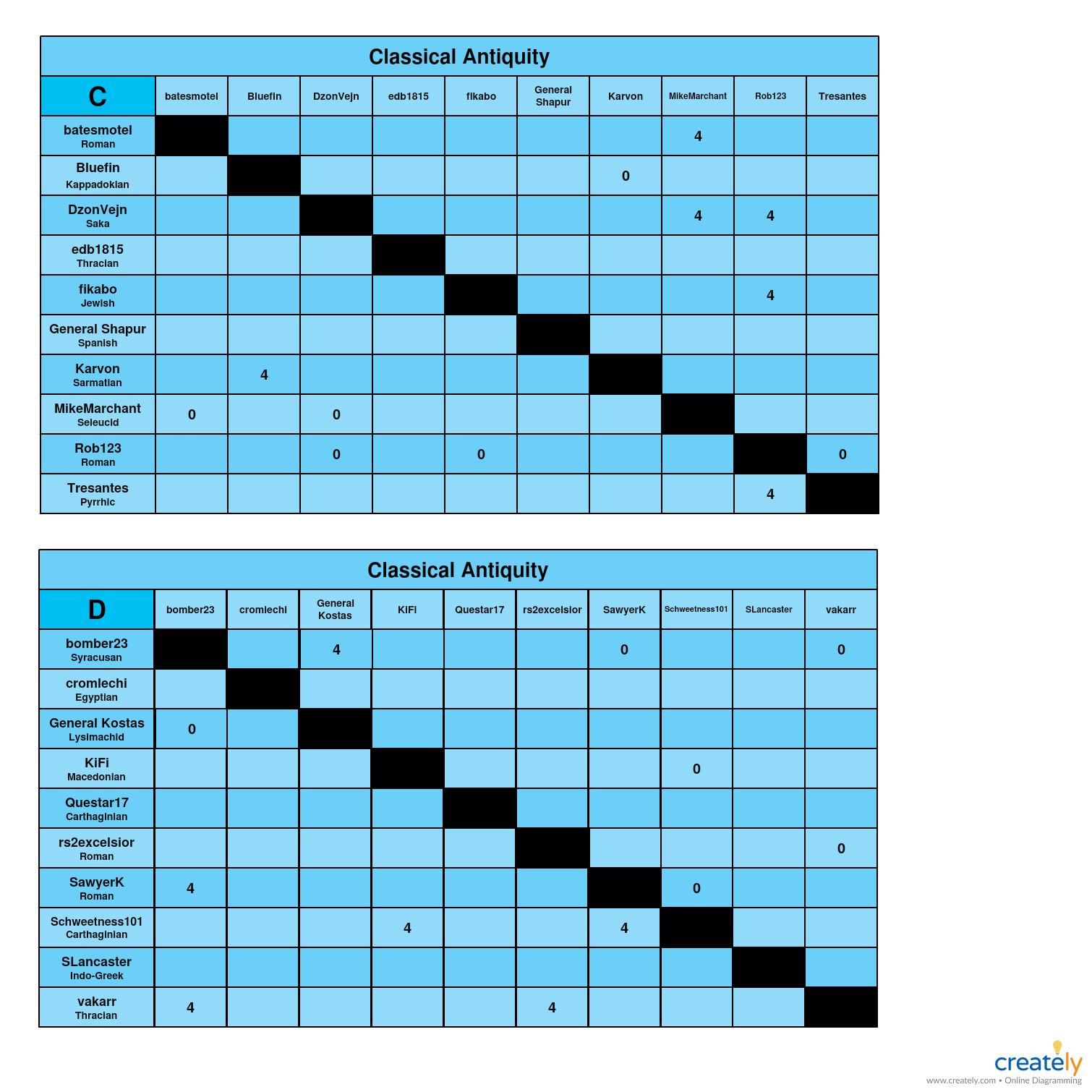 Classical Antiquity           C-D charts.jpg