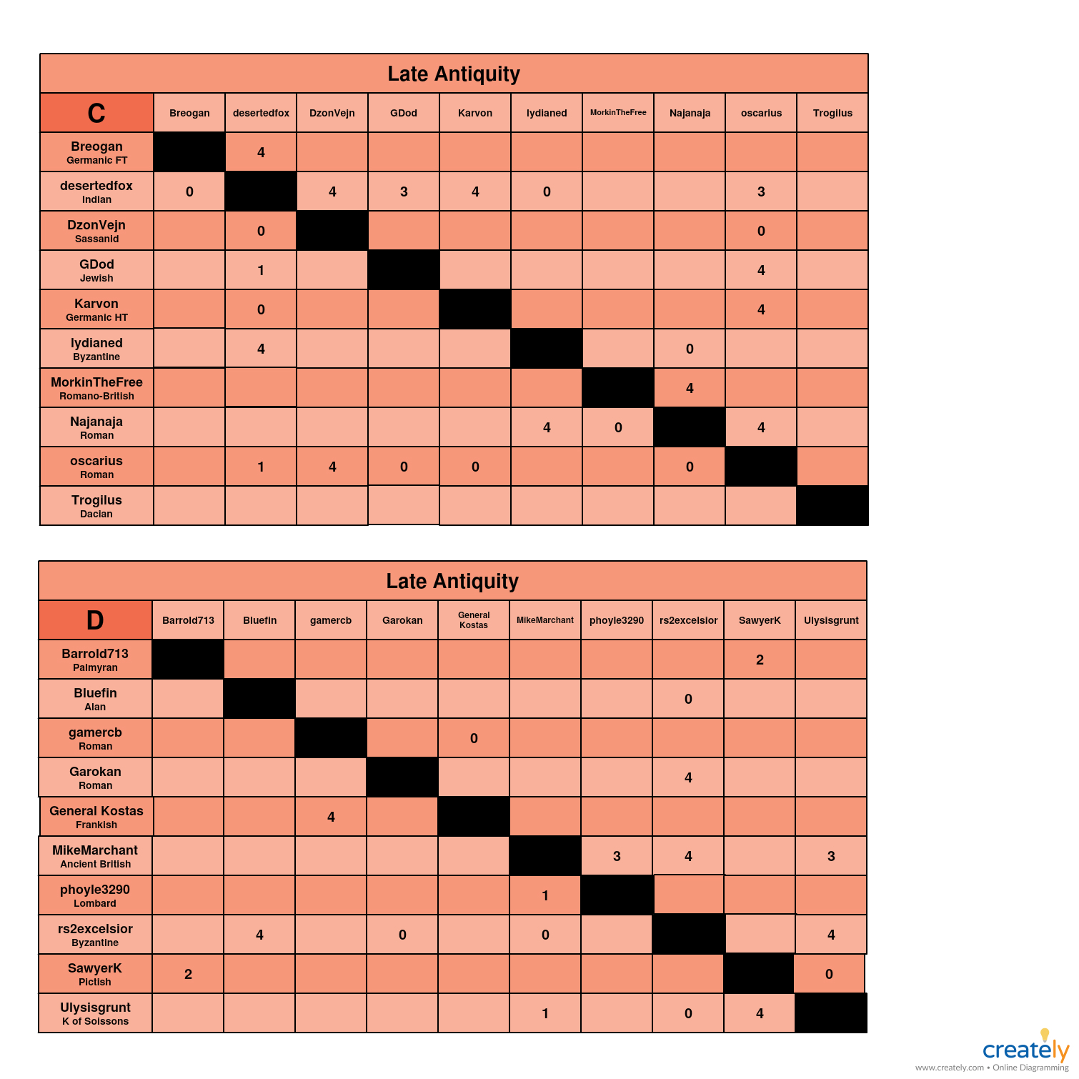 Late Antiquity C-D charts.jpg