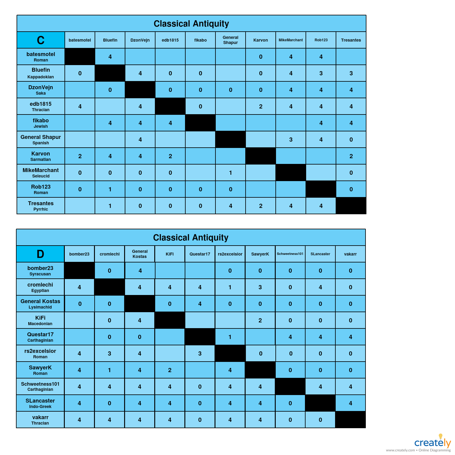 Classical Antiquity           C-D charts.jpg