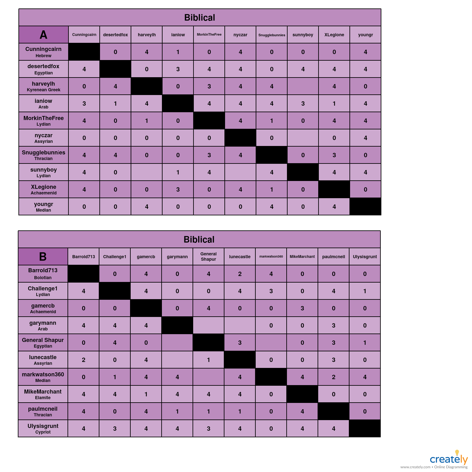 Biblical A-B charts.jpg