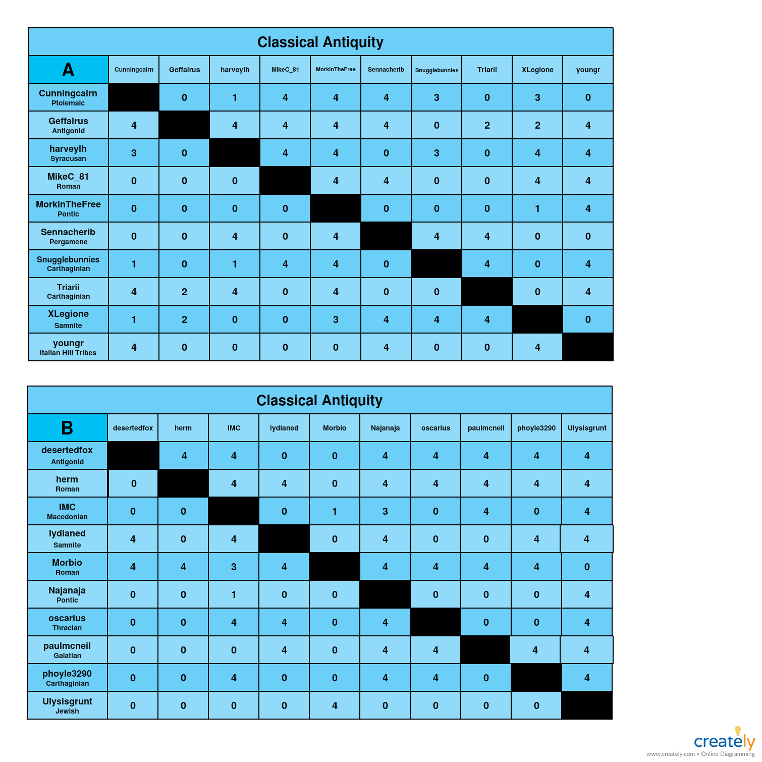 Classical Antiquity           A-B charts.jpg