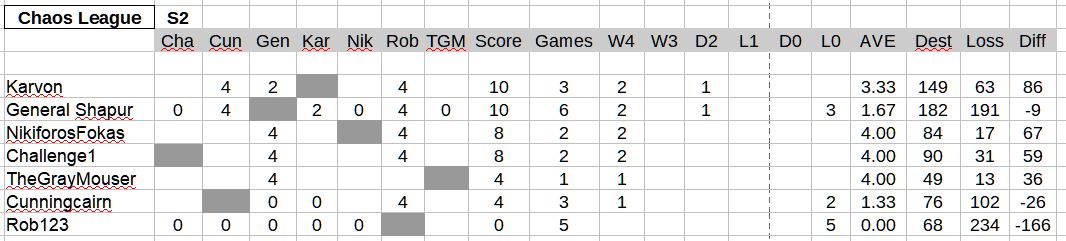 chaos 02 2020-1-14 standings.jpg