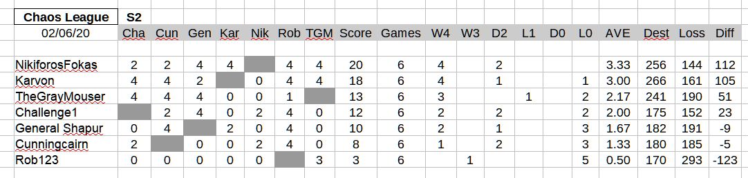 chaos 02 2020-2-06 standings.jpg