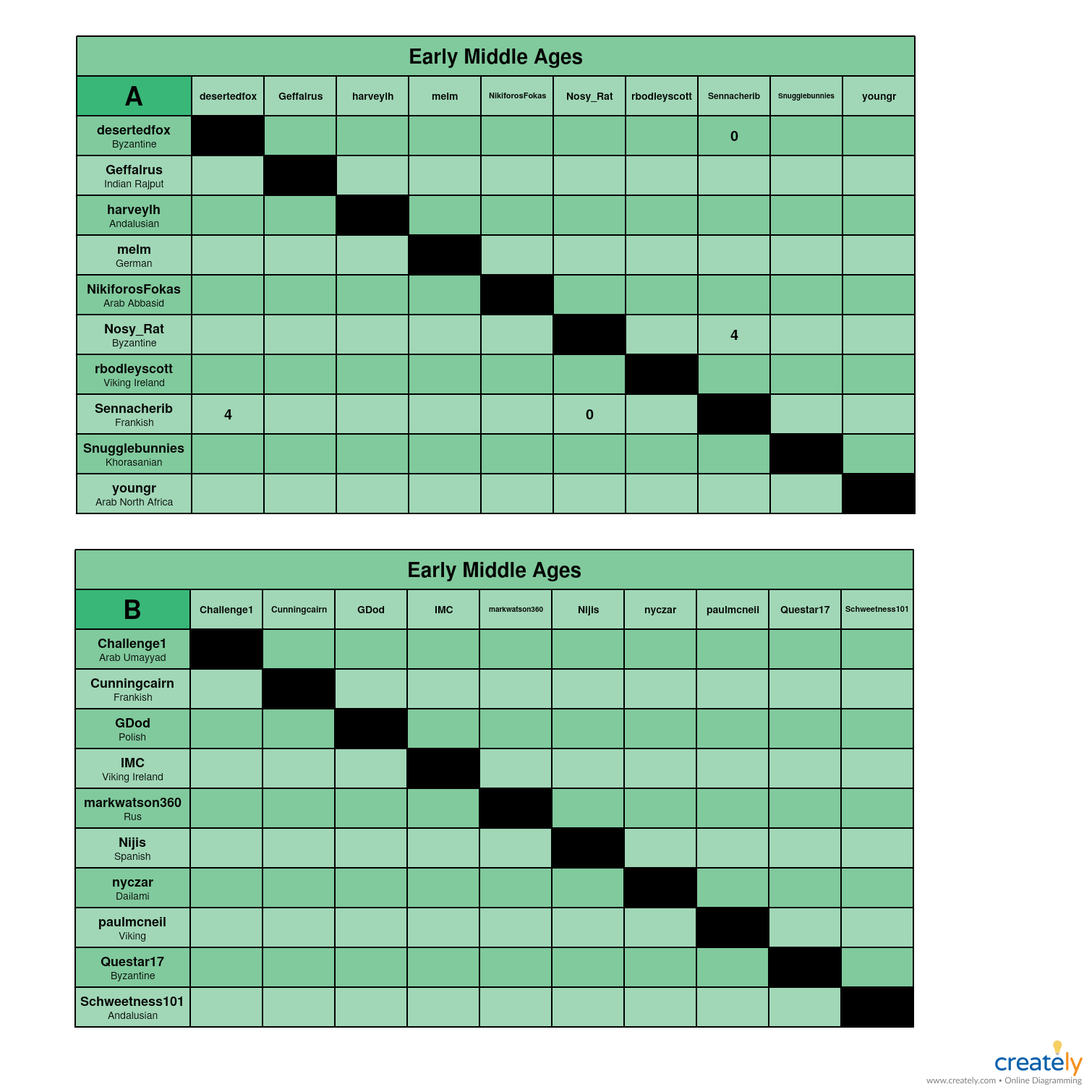 Early Middle Ages A-B Charts.jpg