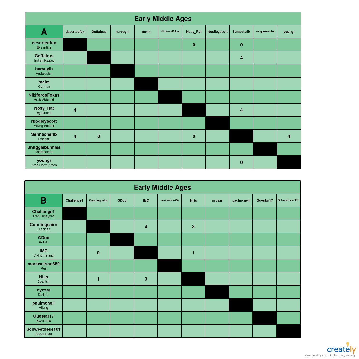 Early Middle Ages A-B Charts.jpg