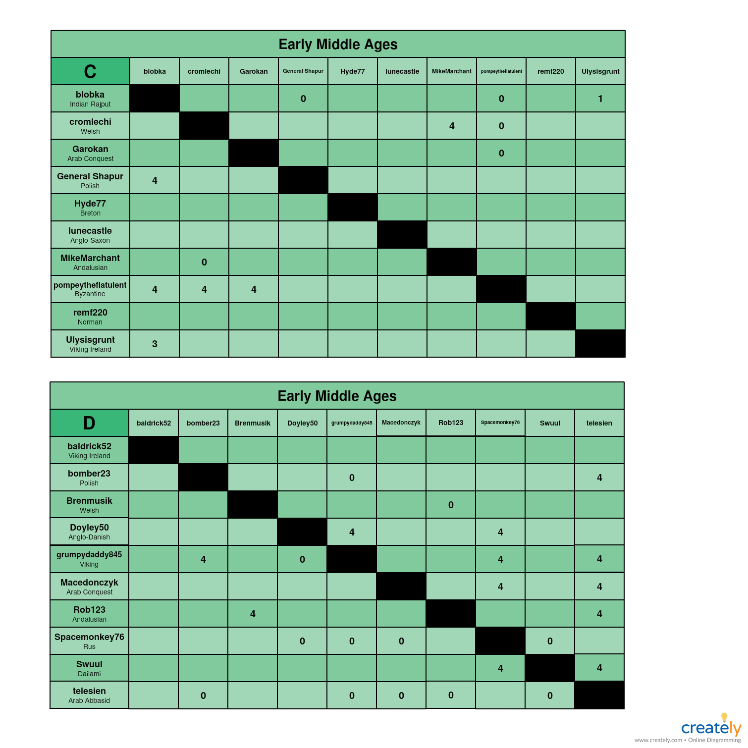 Early Middle Ages C-D Charts.jpg