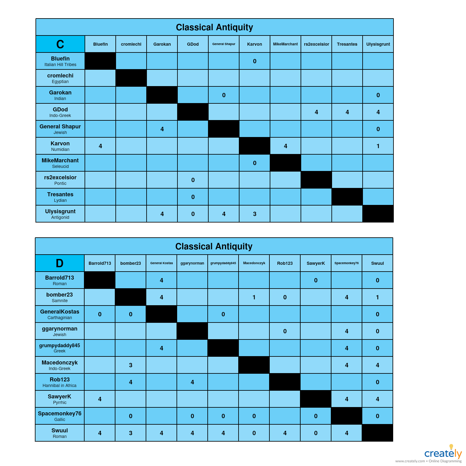 Classical Antiquity C-D Charts.jpg