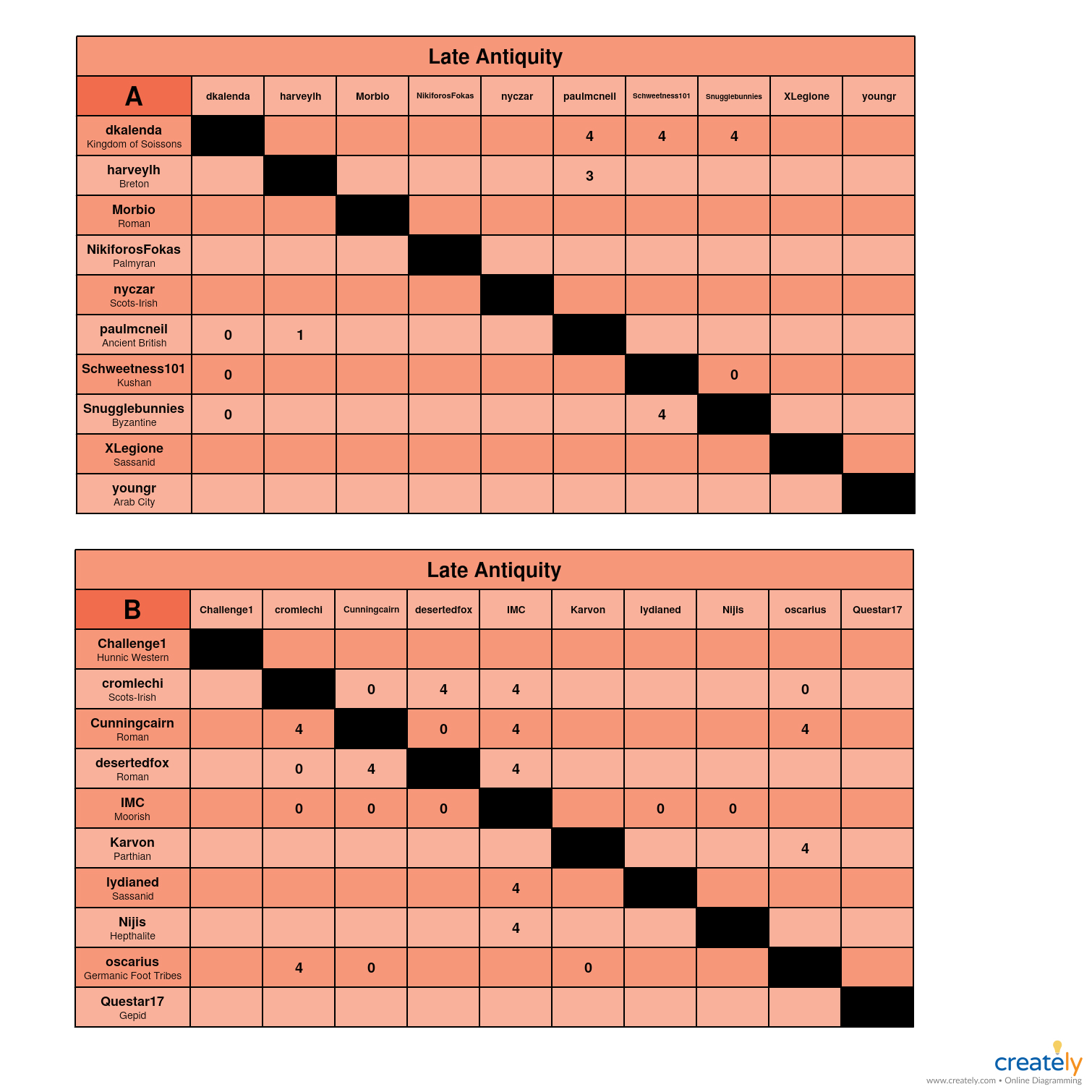 Late Antiquity A-B Charts.jpg