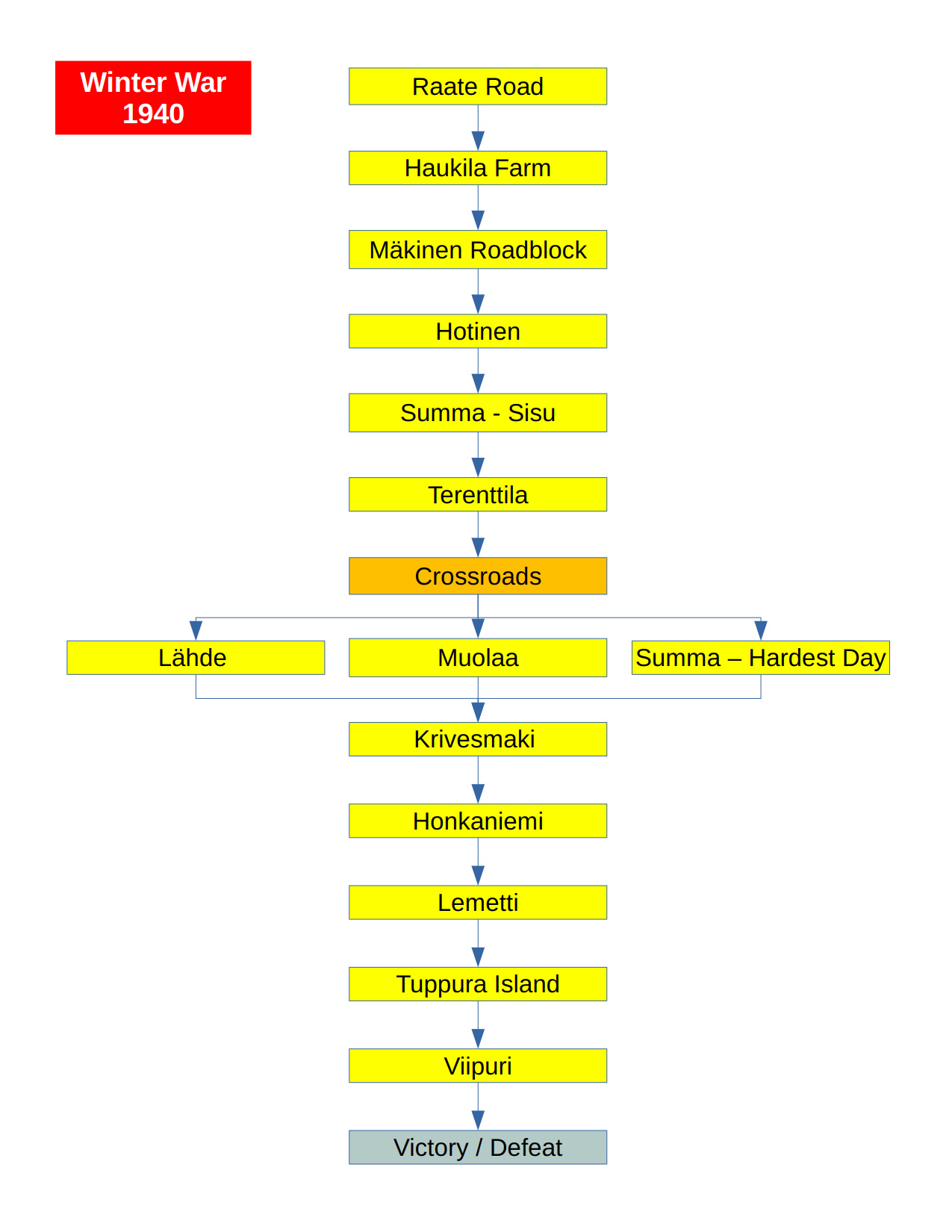 Winter War 1940 Campaign Tree.jpg