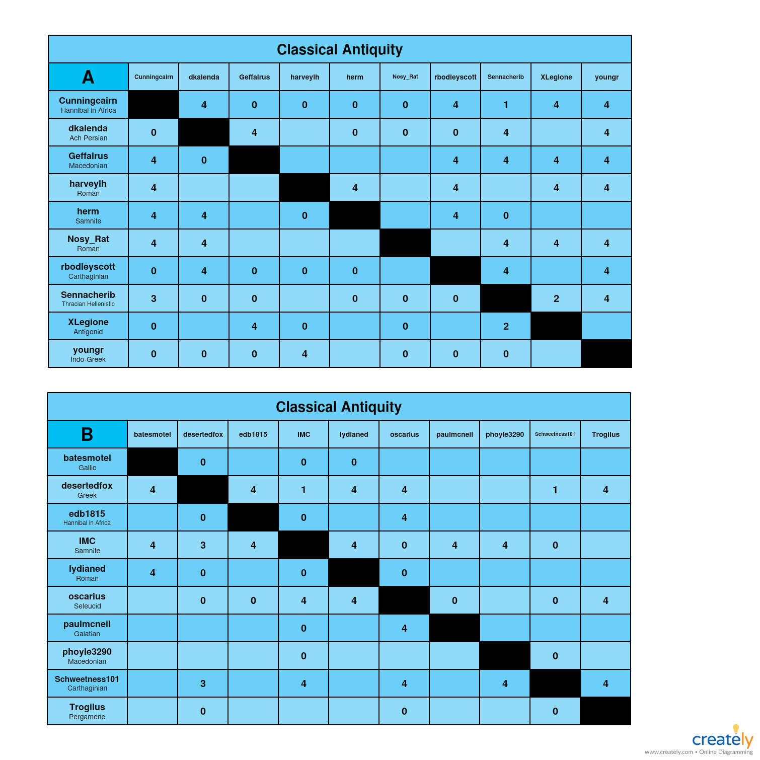 Classical Antiquity A-B Charts.jpg