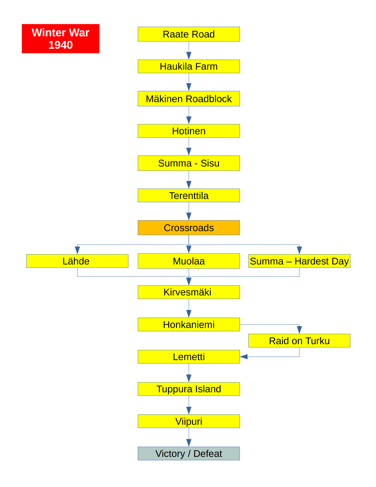 Winter War 1940 Campaign Tree_1.jpg