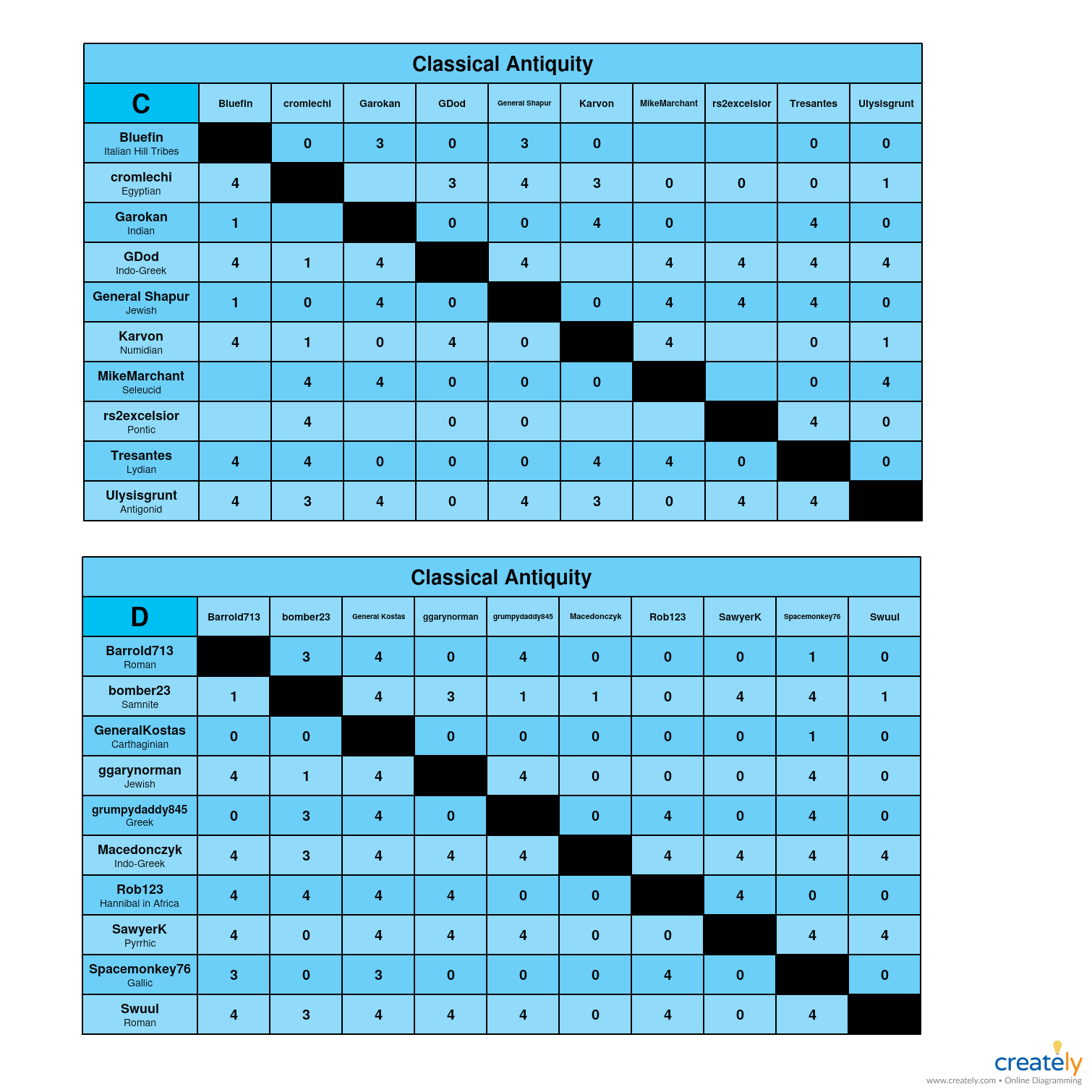 Classical Antiquity C-D Charts.jpg
