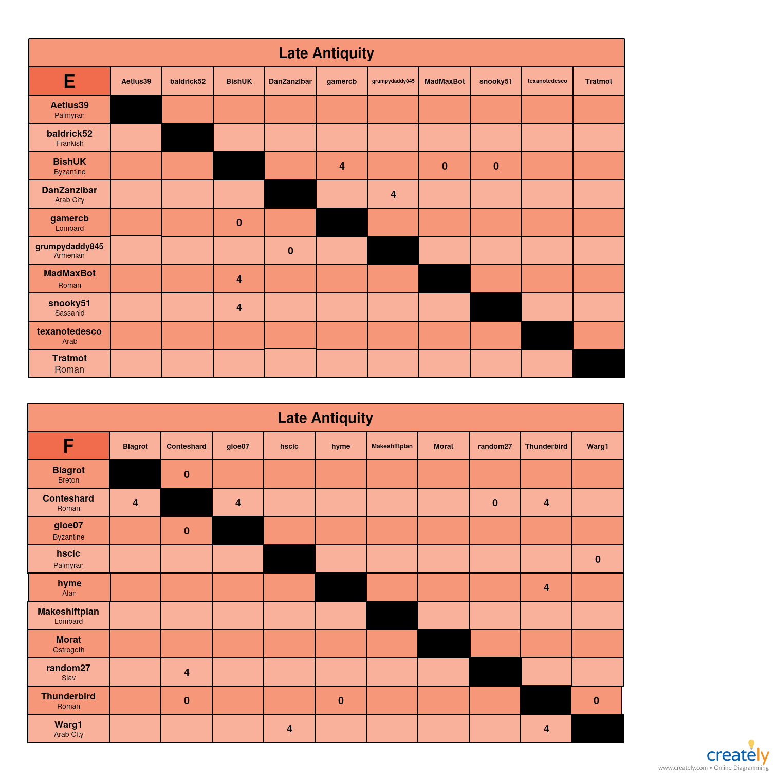 Late Antiquity E-F charts.jpg