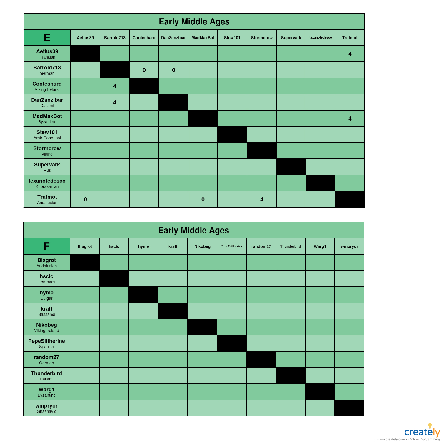 Early Middle Ages            E-F charts.jpg