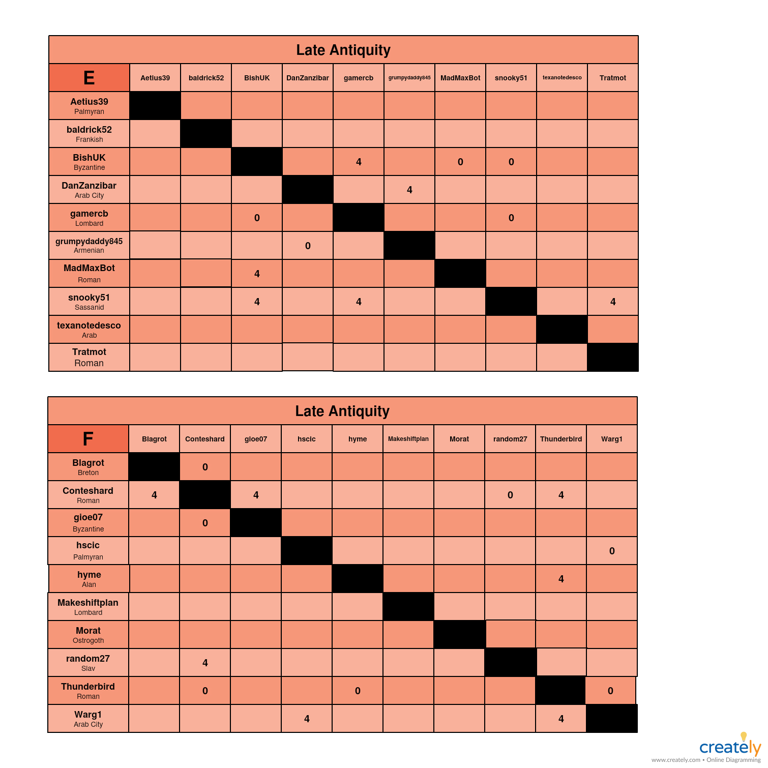 Late Antiquity E-F charts.jpg