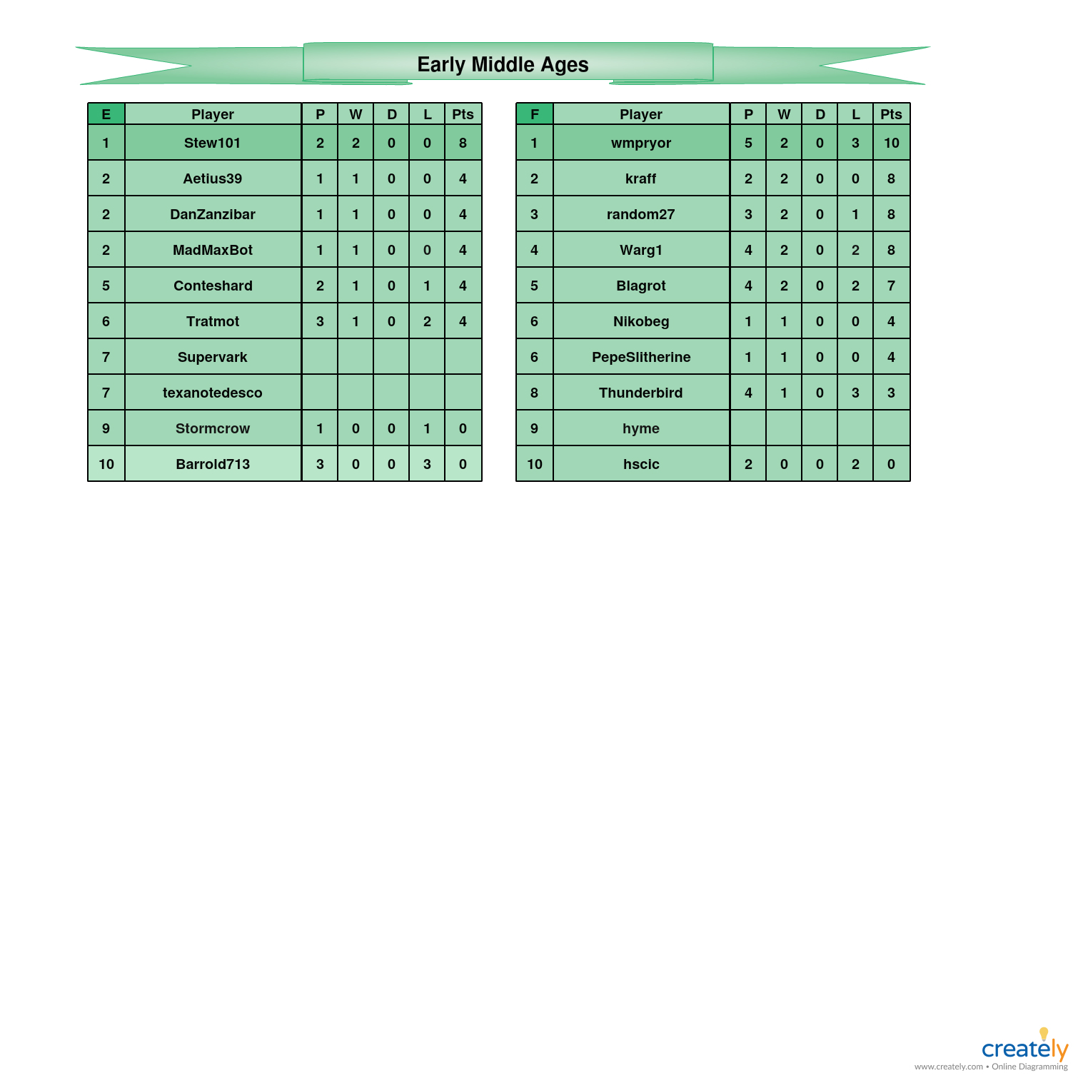 Early Middle Ages            E-F Tables.jpg