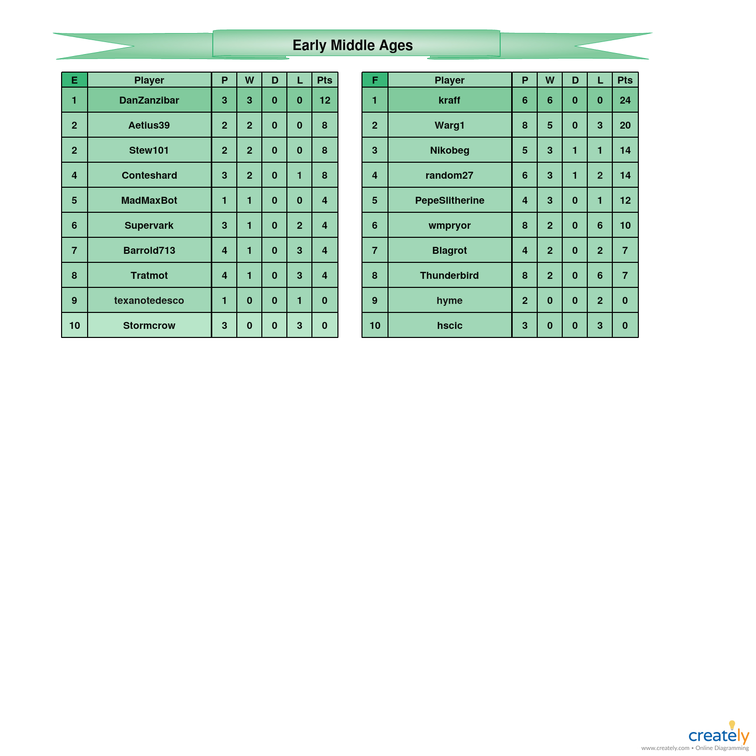 Early Middle Ages            E-F Tables.jpg
