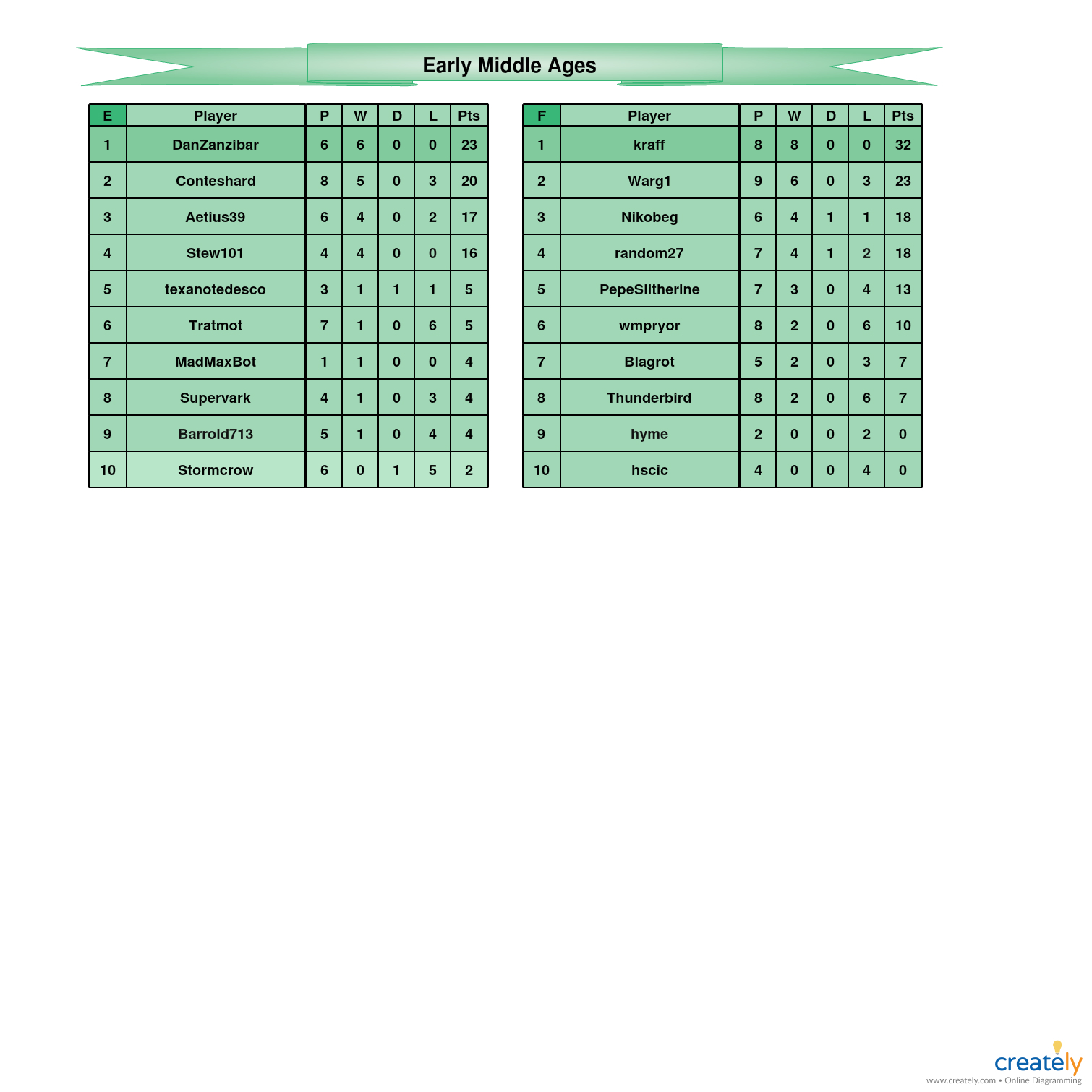 Early Middle Ages            E-F Tables.jpg