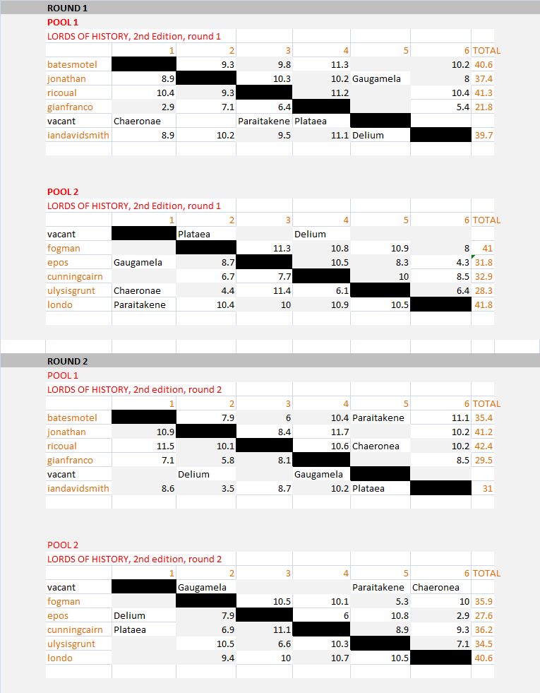 lords of history 2 final scores.jpg