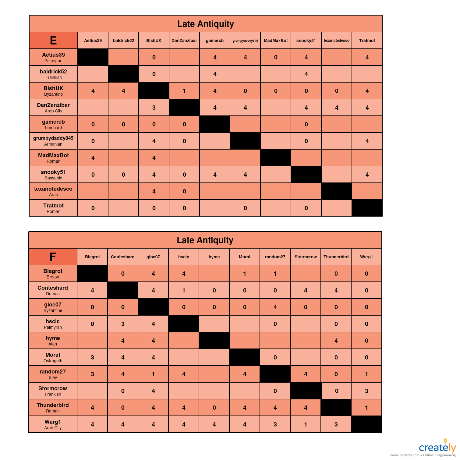 Late Antiquity                      E-F charts.jpg
