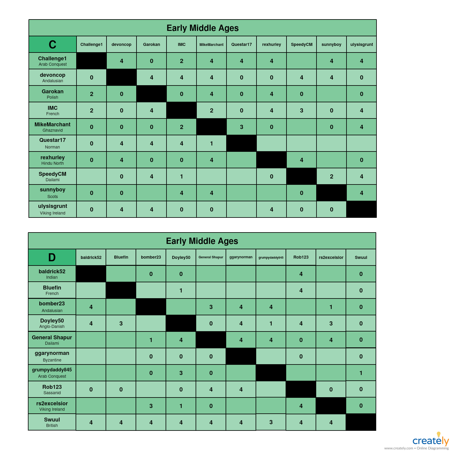 Early Middle Ages            C-D Charts.jpg