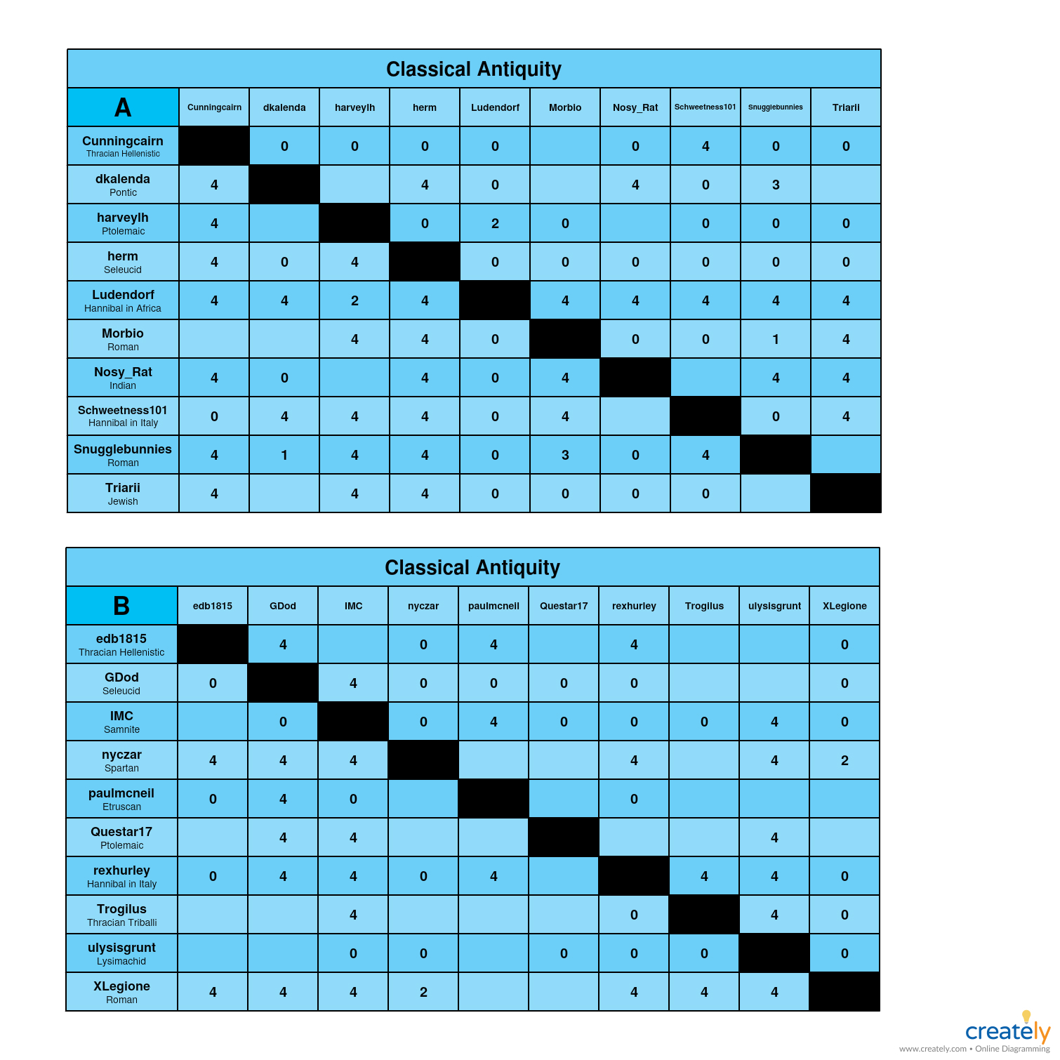 Classical Antiquity            A-B Charts.jpg