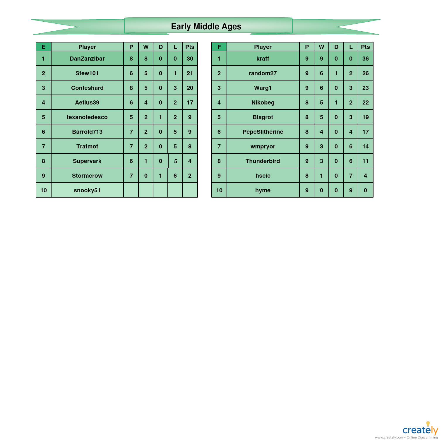 Early Middle Ages            E-F Tables.jpg