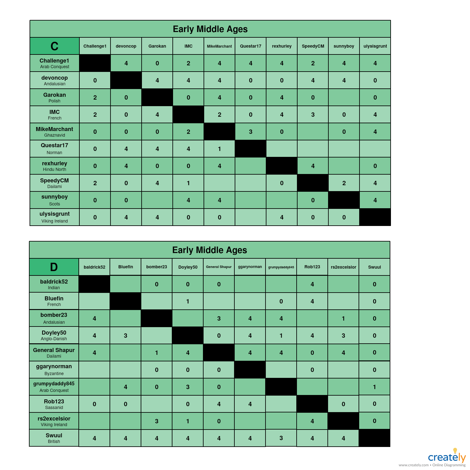 Early Middle Ages            C-D Charts.jpg