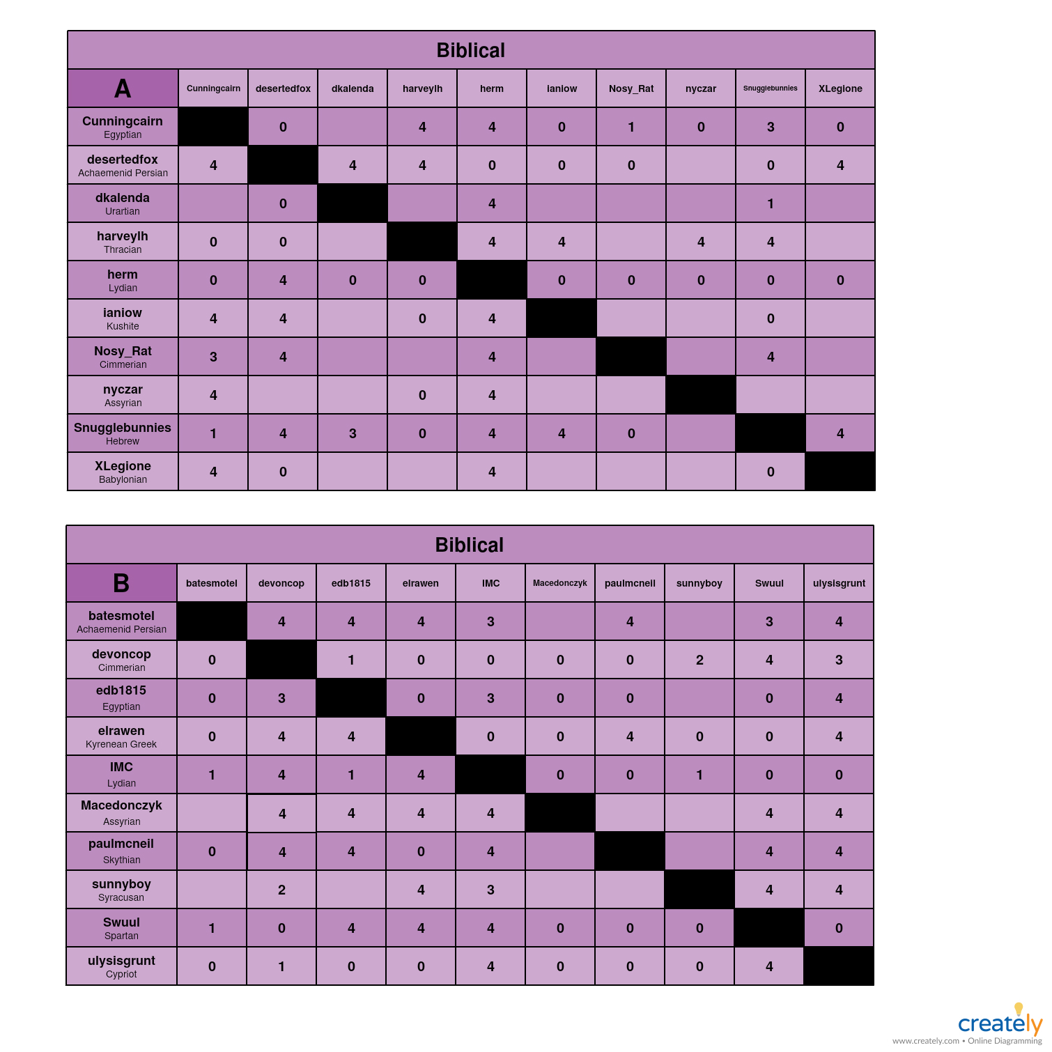 Biblical                                 A-B Charts.jpg
