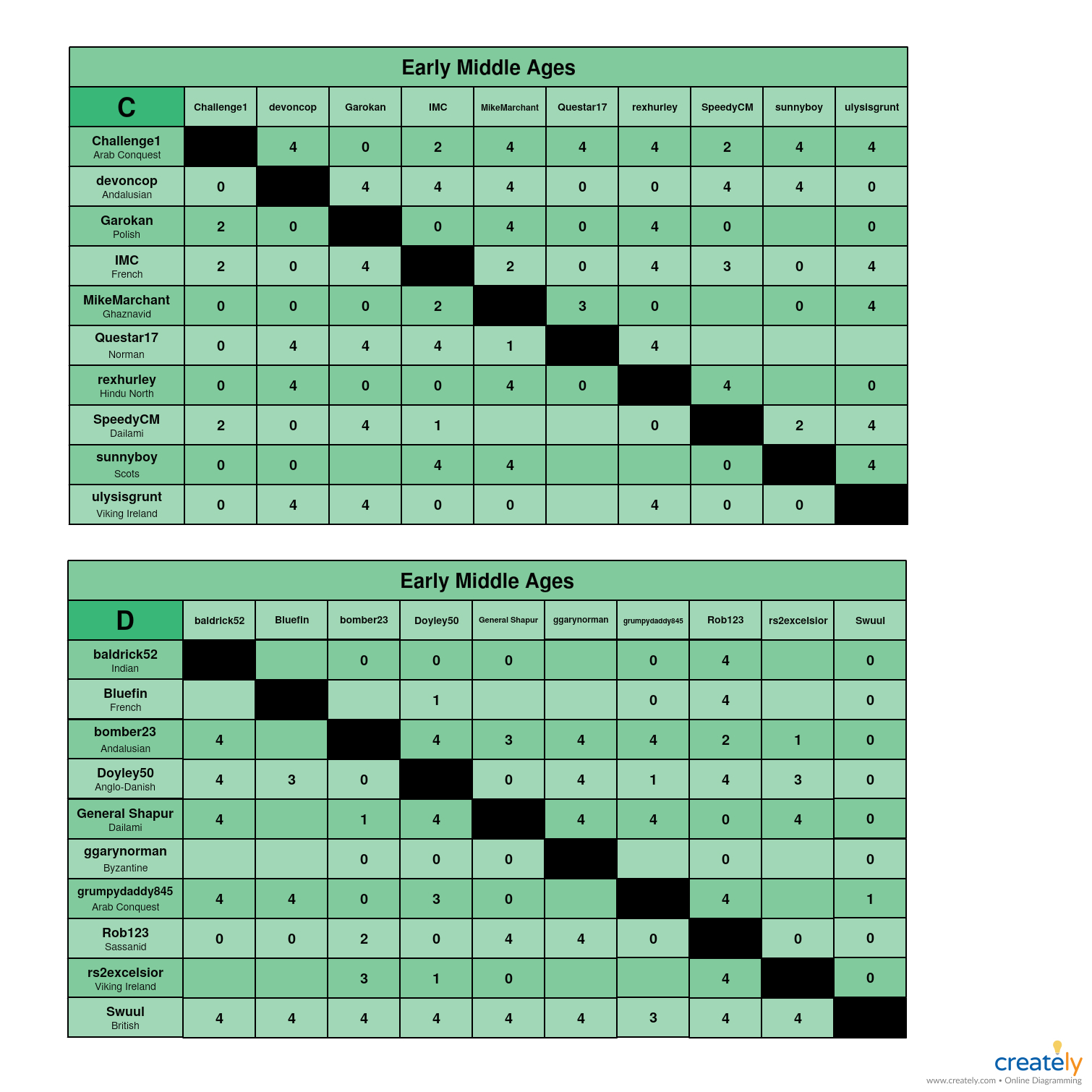 Early Middle Ages            C-D Charts.jpg