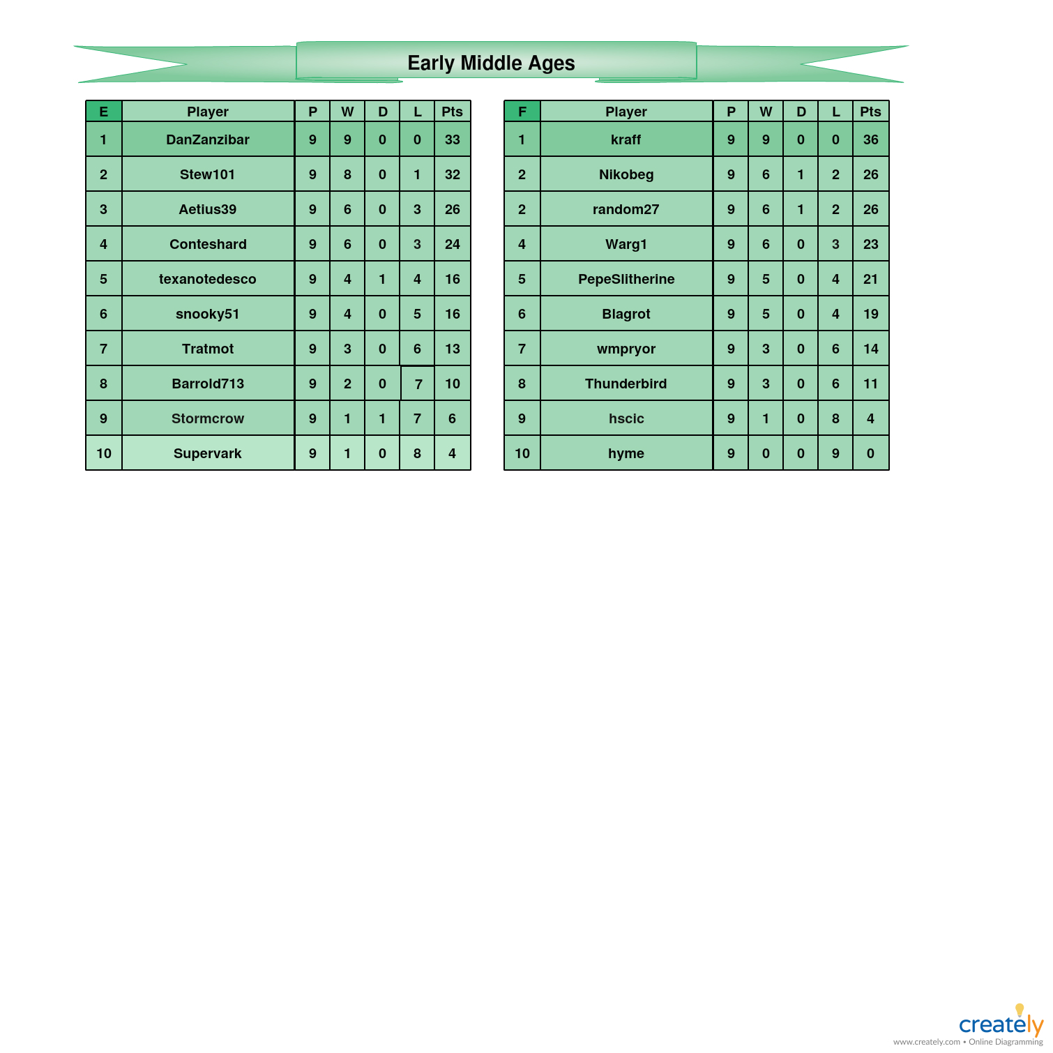 Early Middle Ages            E-F Tables.jpg
