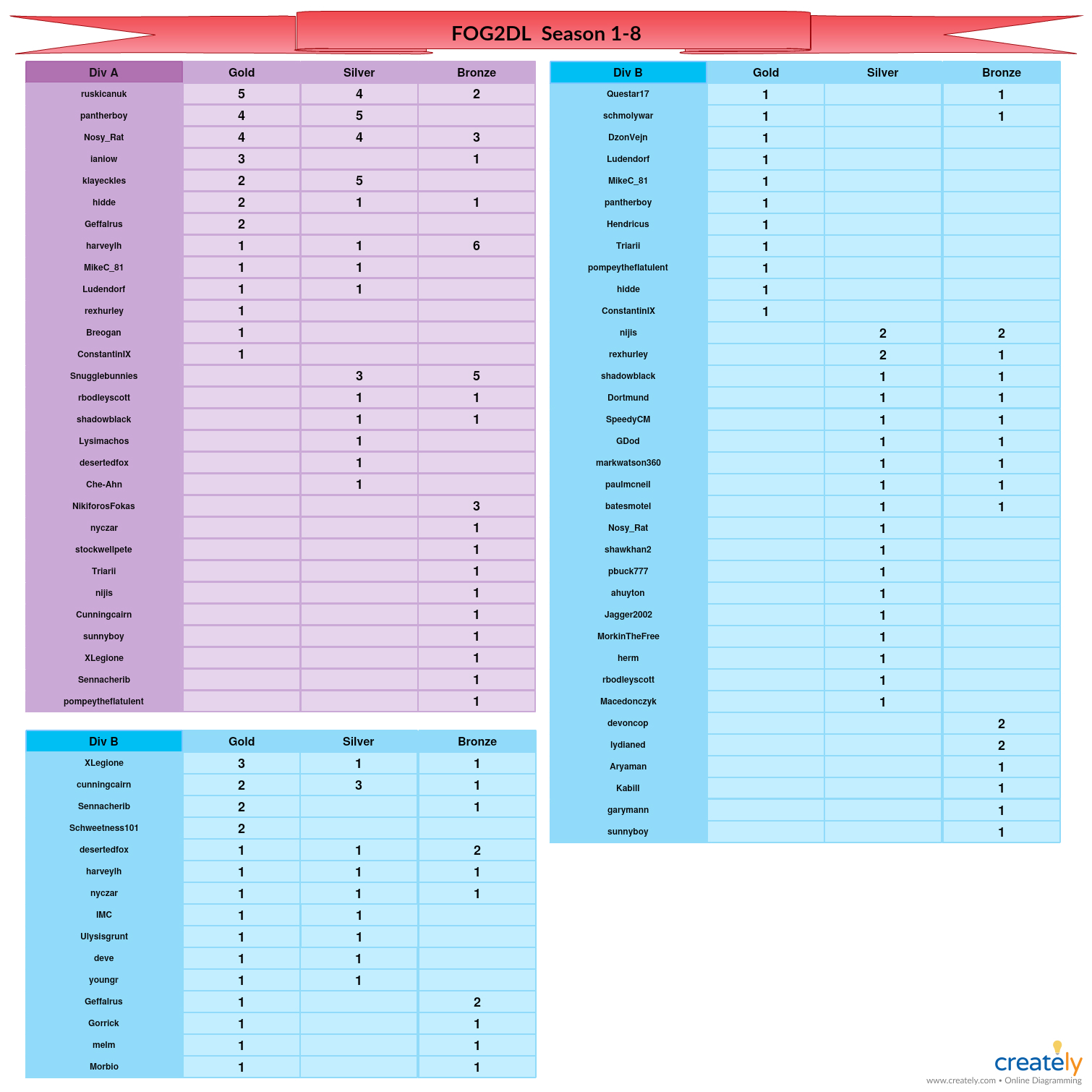 FOG2DL-Medals 1-8 Division A-B.jpg