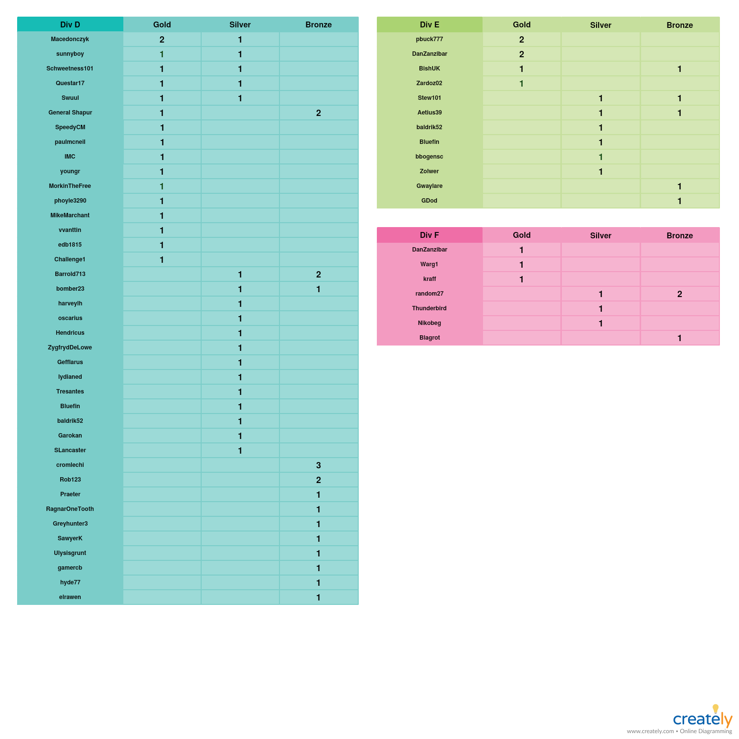 FOGDL-Medals 1-8 Division D-F.jpg