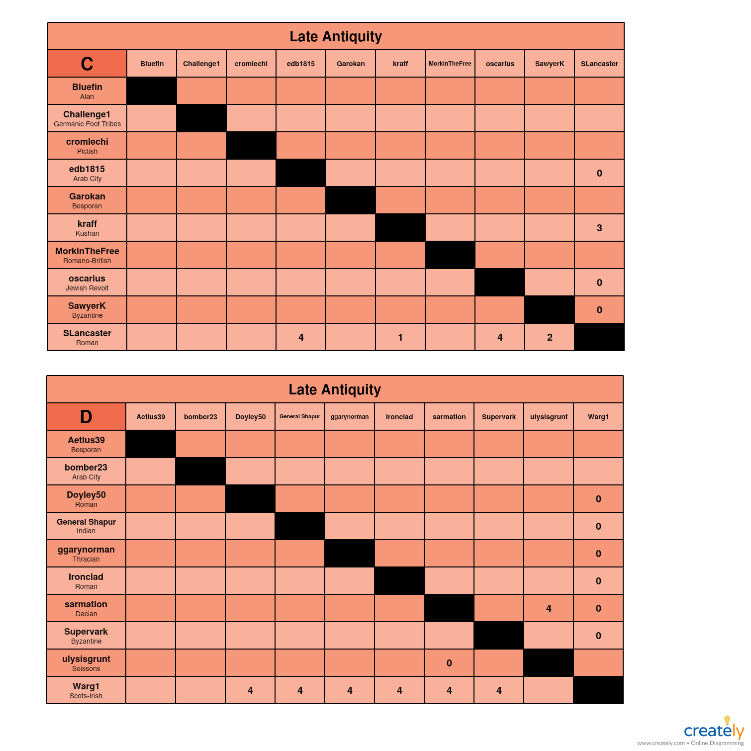 Late Antiquity                   C-D Charts                 .jpg