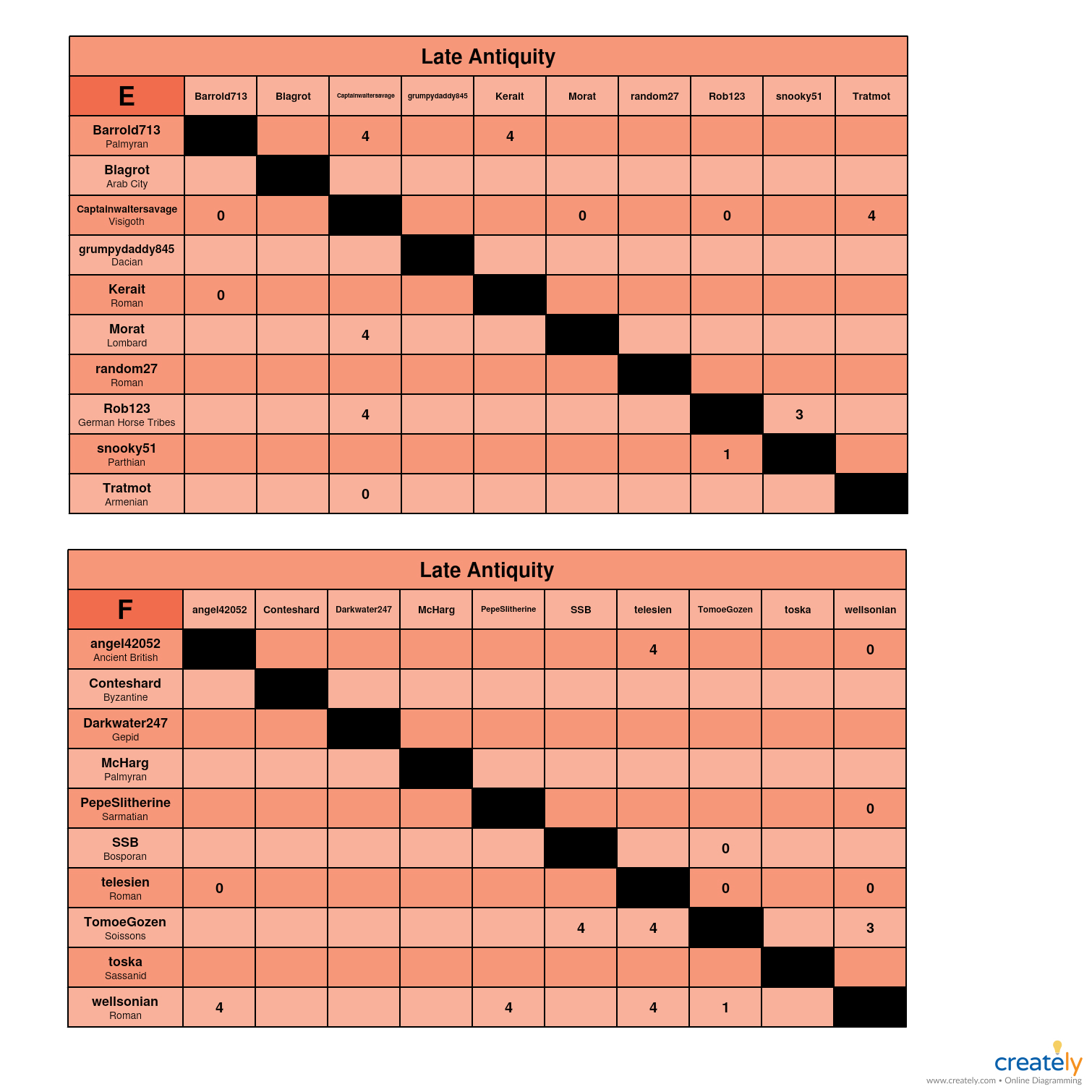 Late Antiquity                      E-F charts.jpg