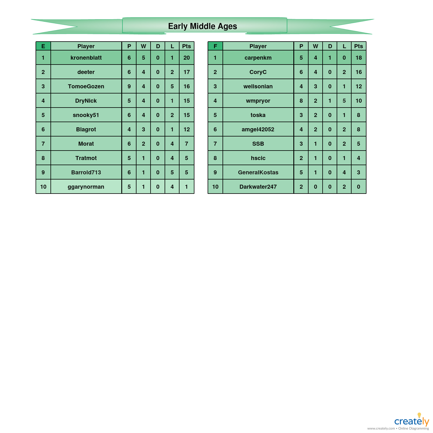Early Middle Ages            E-F tables.jpg