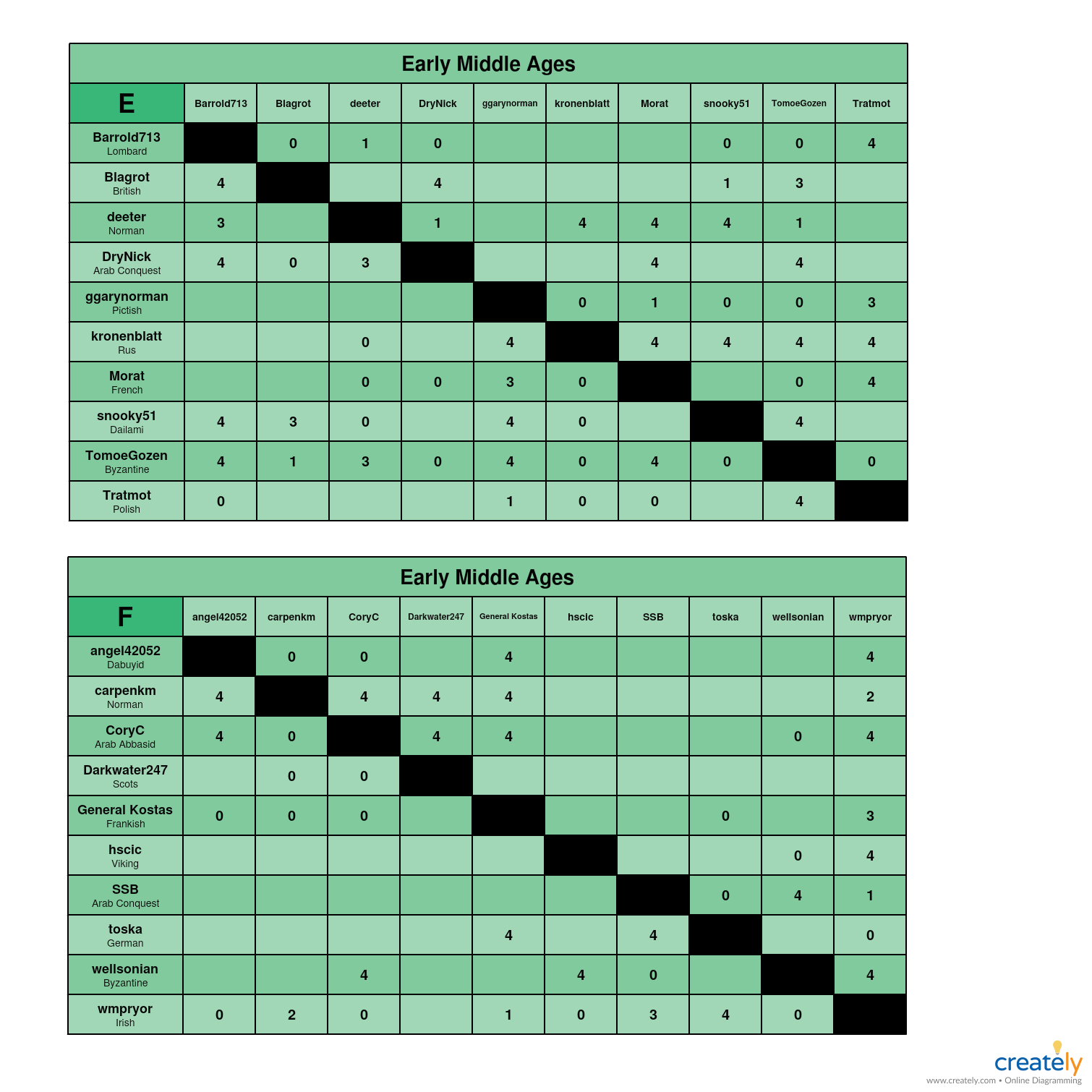 Early Middle Ages             E-F charts.jpg