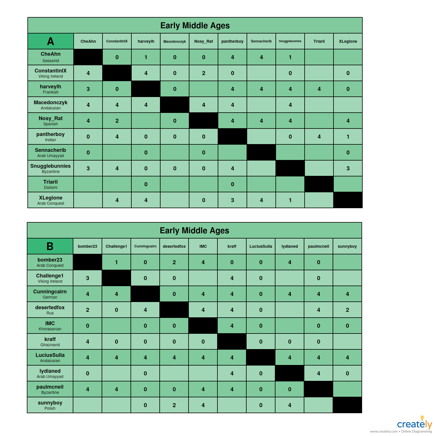 Early Middle Ages             A-B Charts.jpg