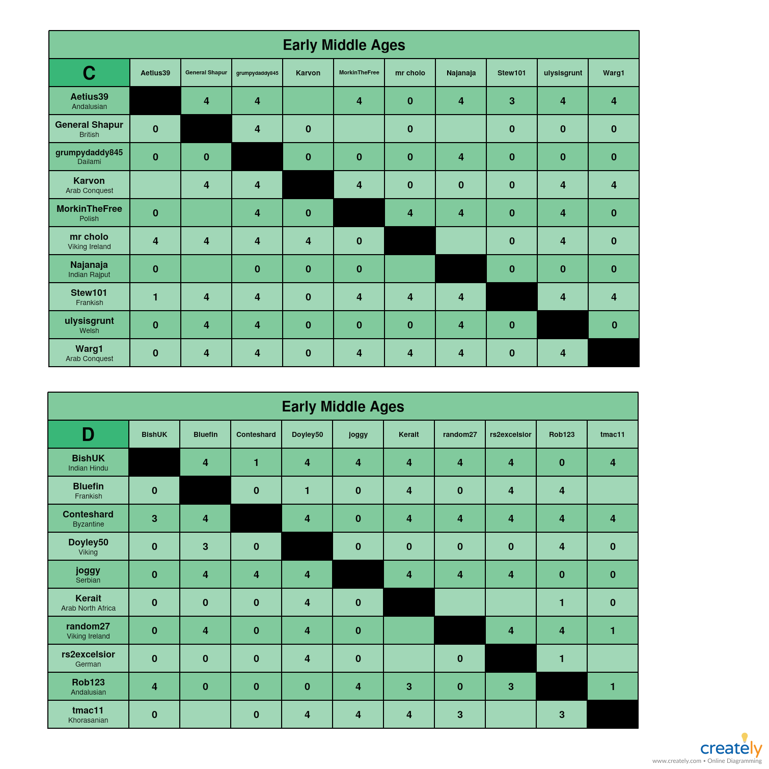 Early Middle Ages            C-D charts.jpg