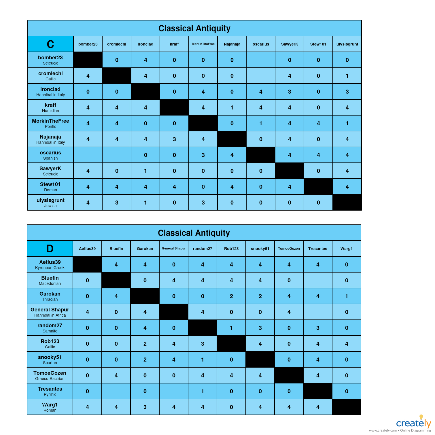 Classical Antiquity            C-D Charts.jpg