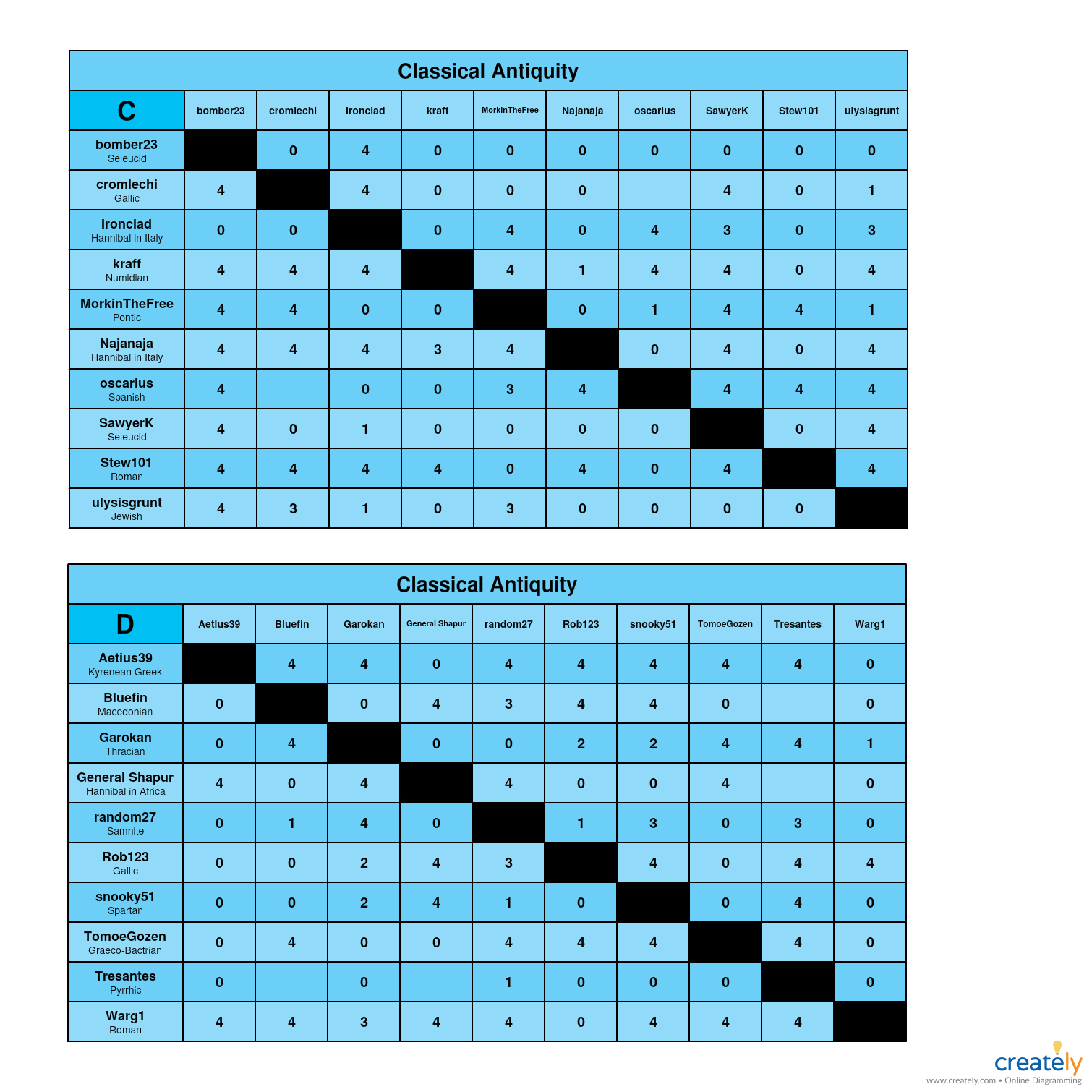 Classical Antiquity            C-D Charts.jpg